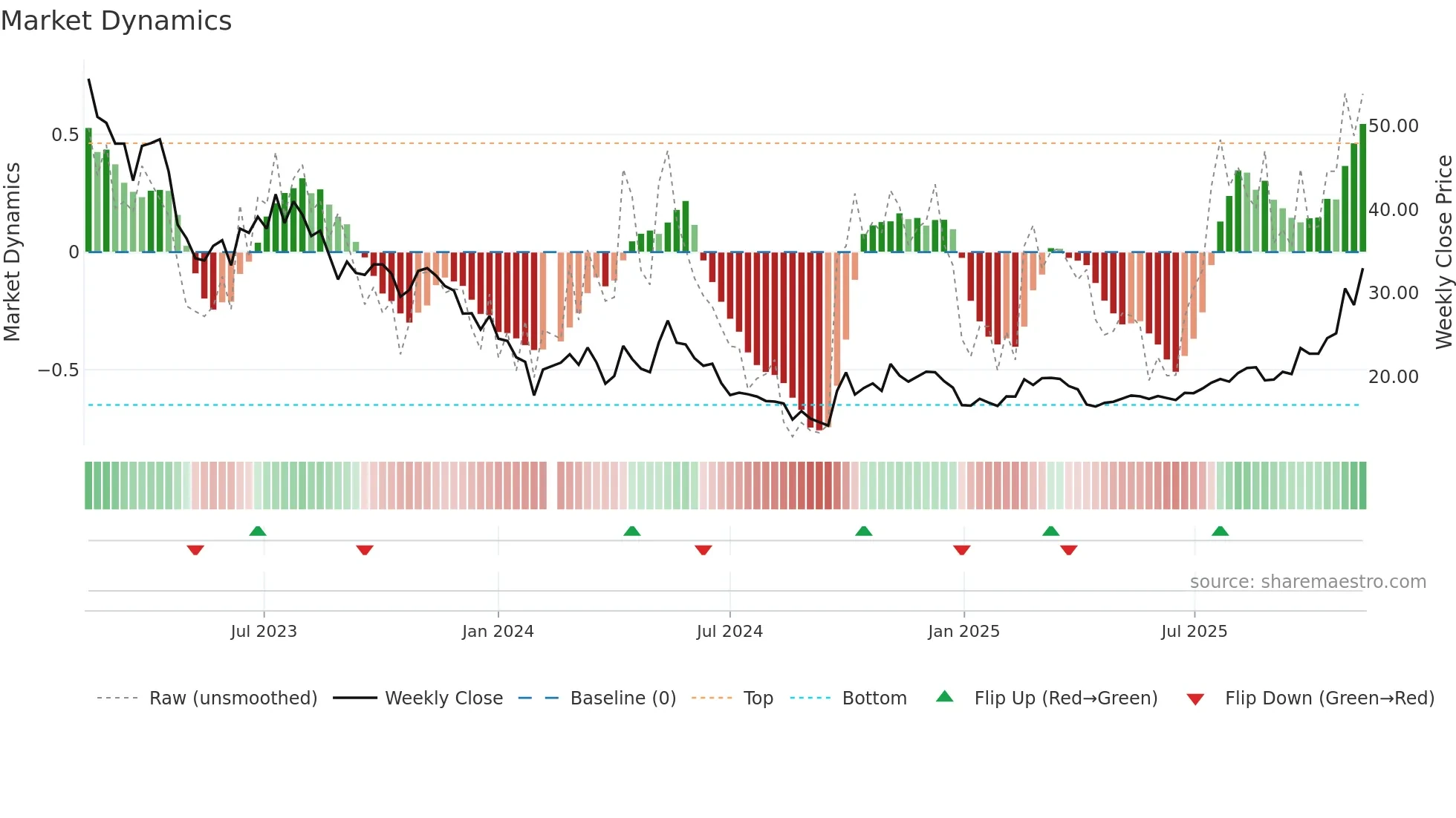 688308 weekly Market Dynamics chart