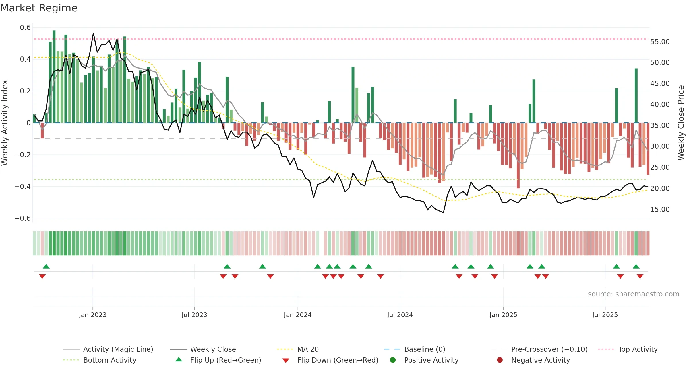 688308 weekly Market Snapshot chart, closing 2025-09-15.