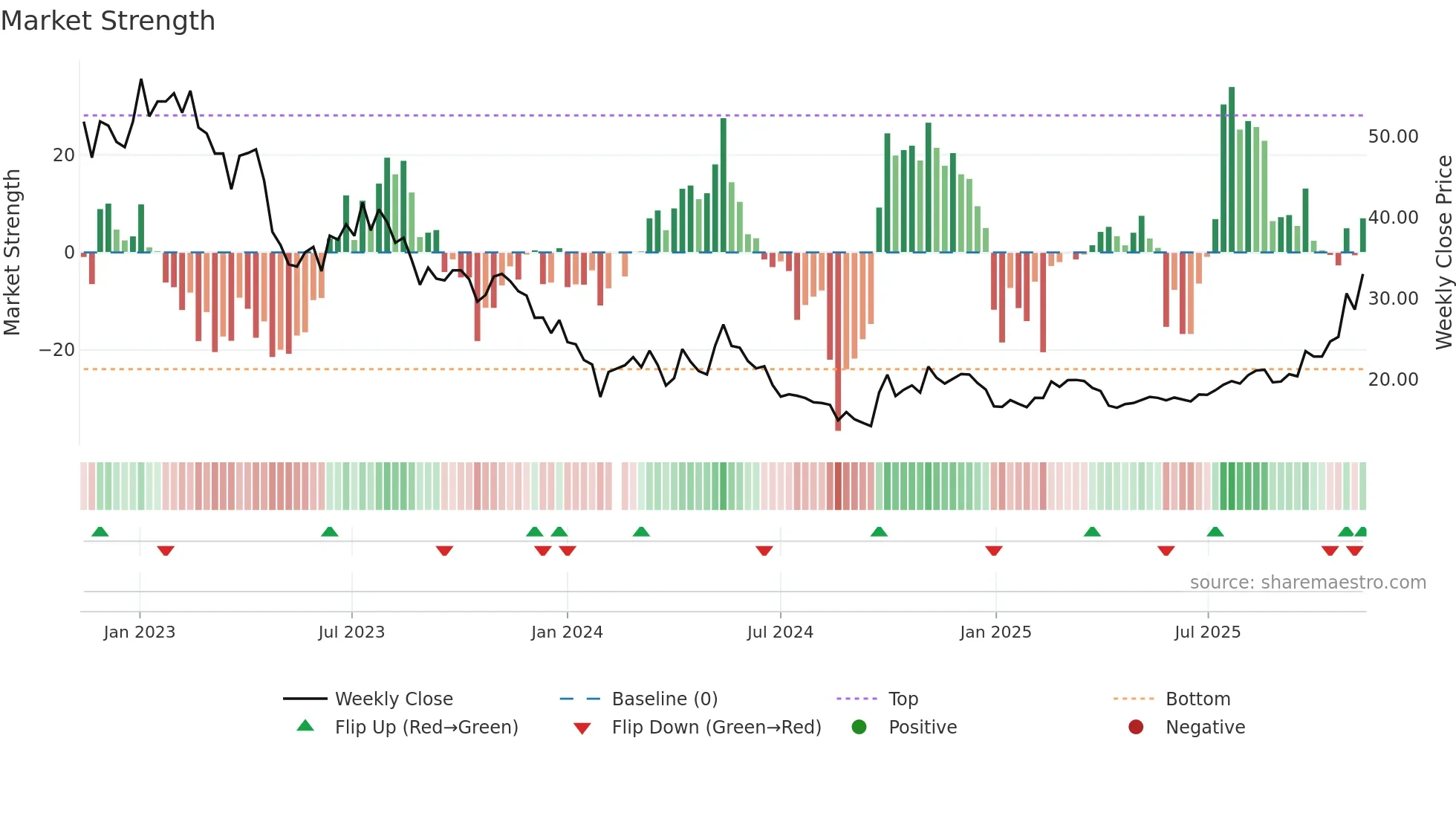 688308 weekly Market Strength chart