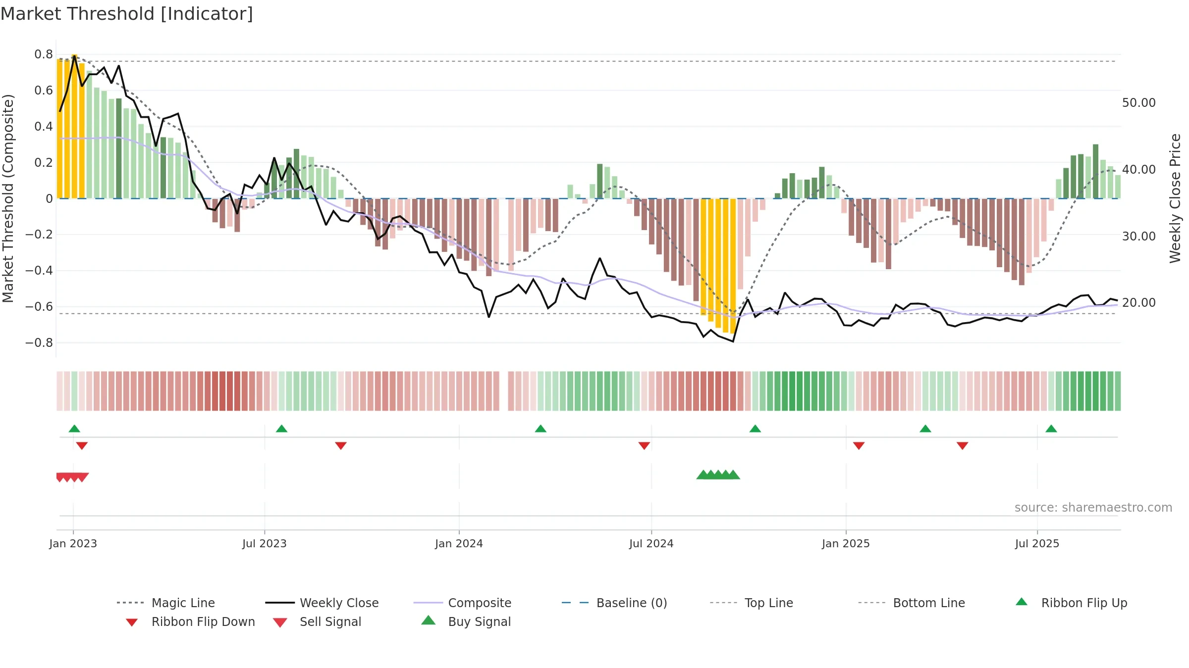 688308 weekly Market Threshold chart, closing 2025-09-15.