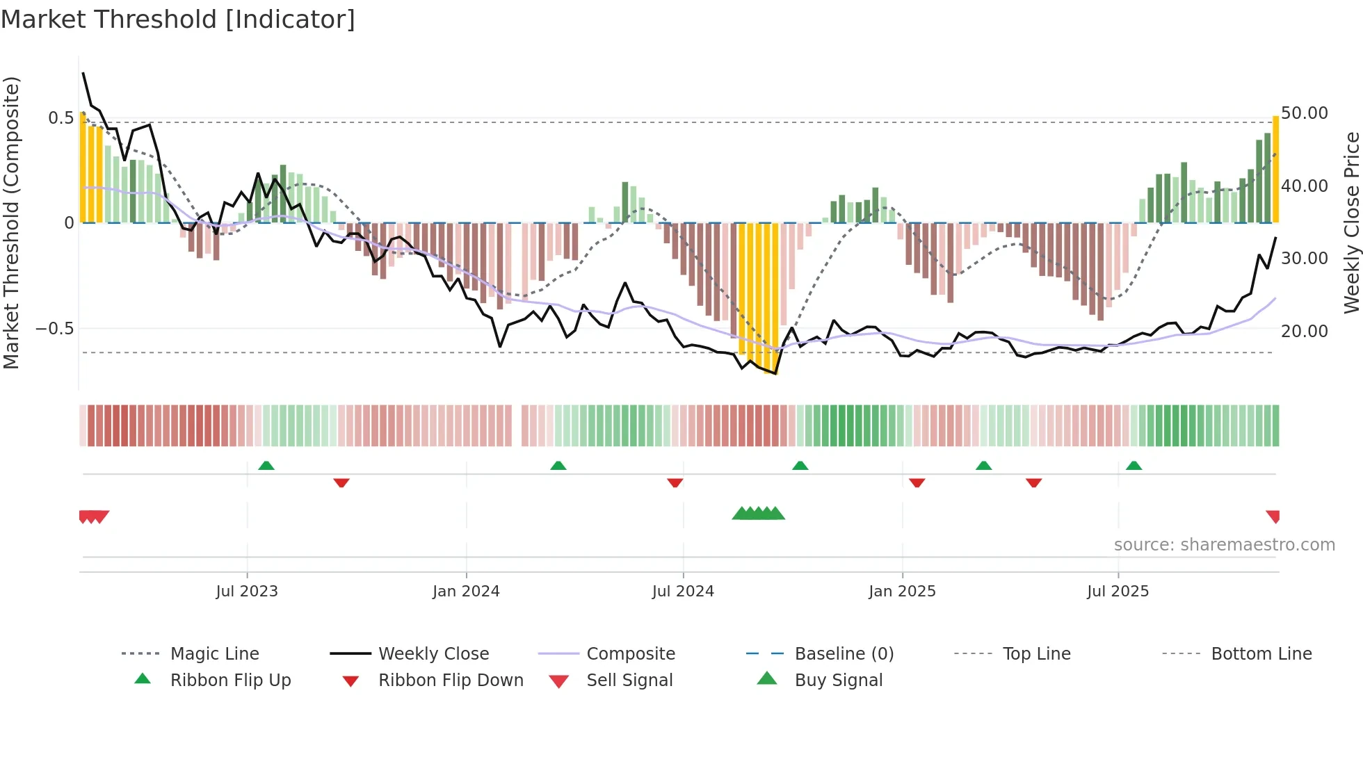 688308 weekly Market Threshold chart