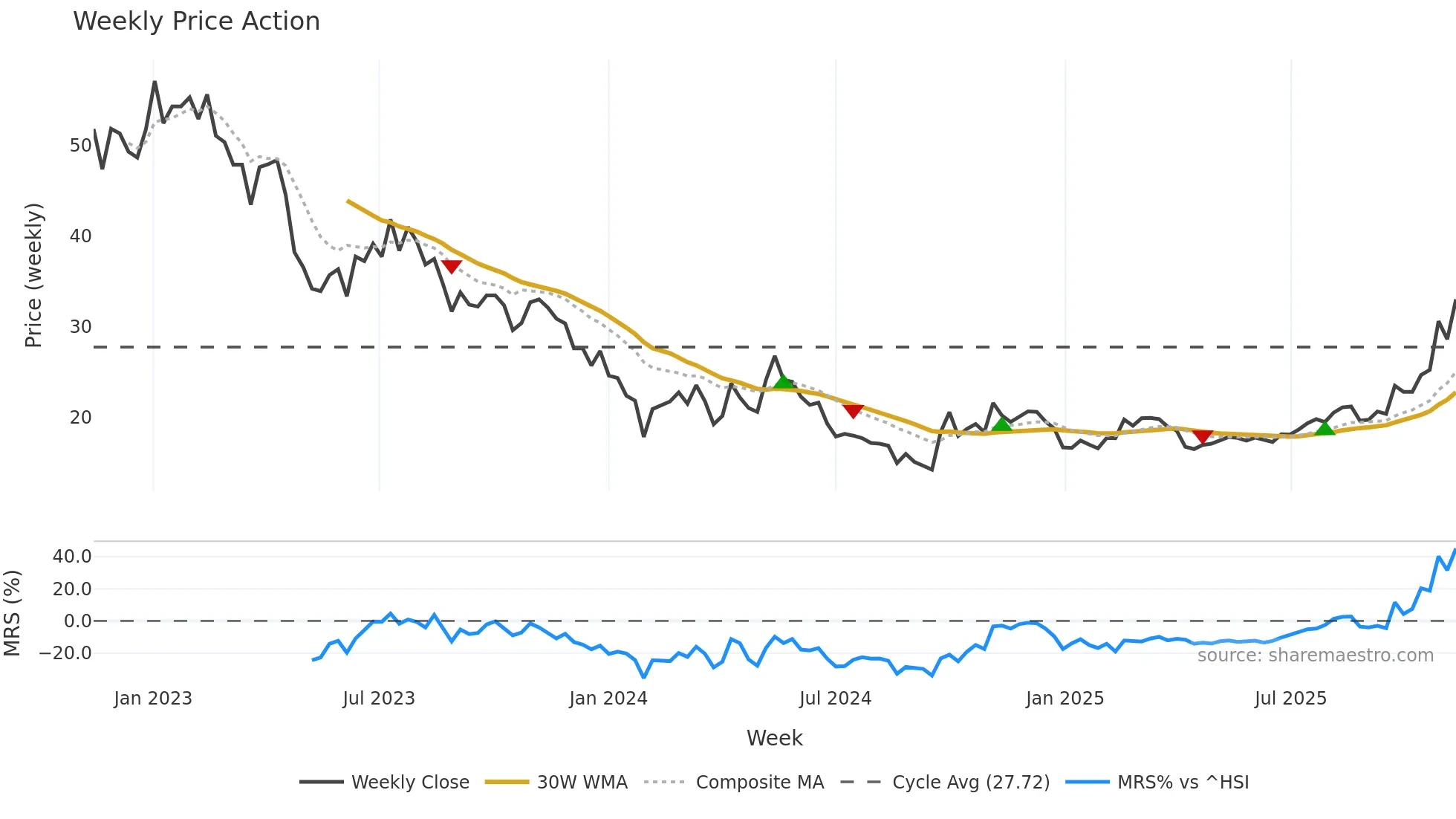 688308 weekly Price Action chart, closing 2025-11-10