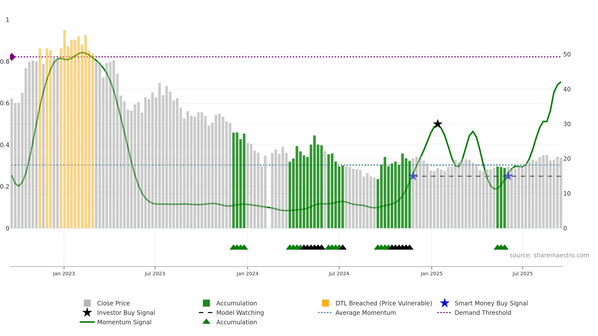 688308 weekly Smart Money chart, closing 2025-09-15.