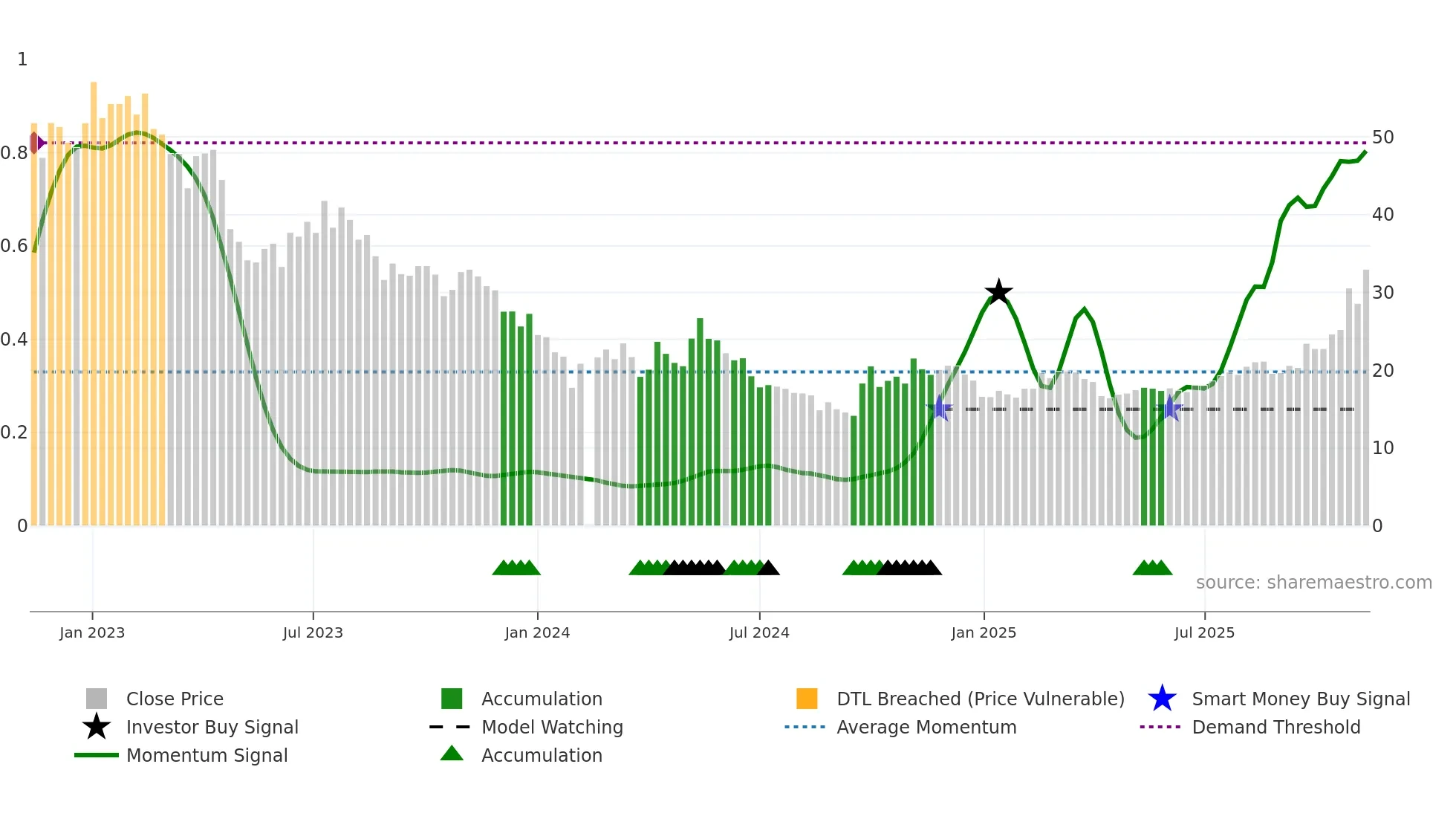 688308 weekly Smart Money chart