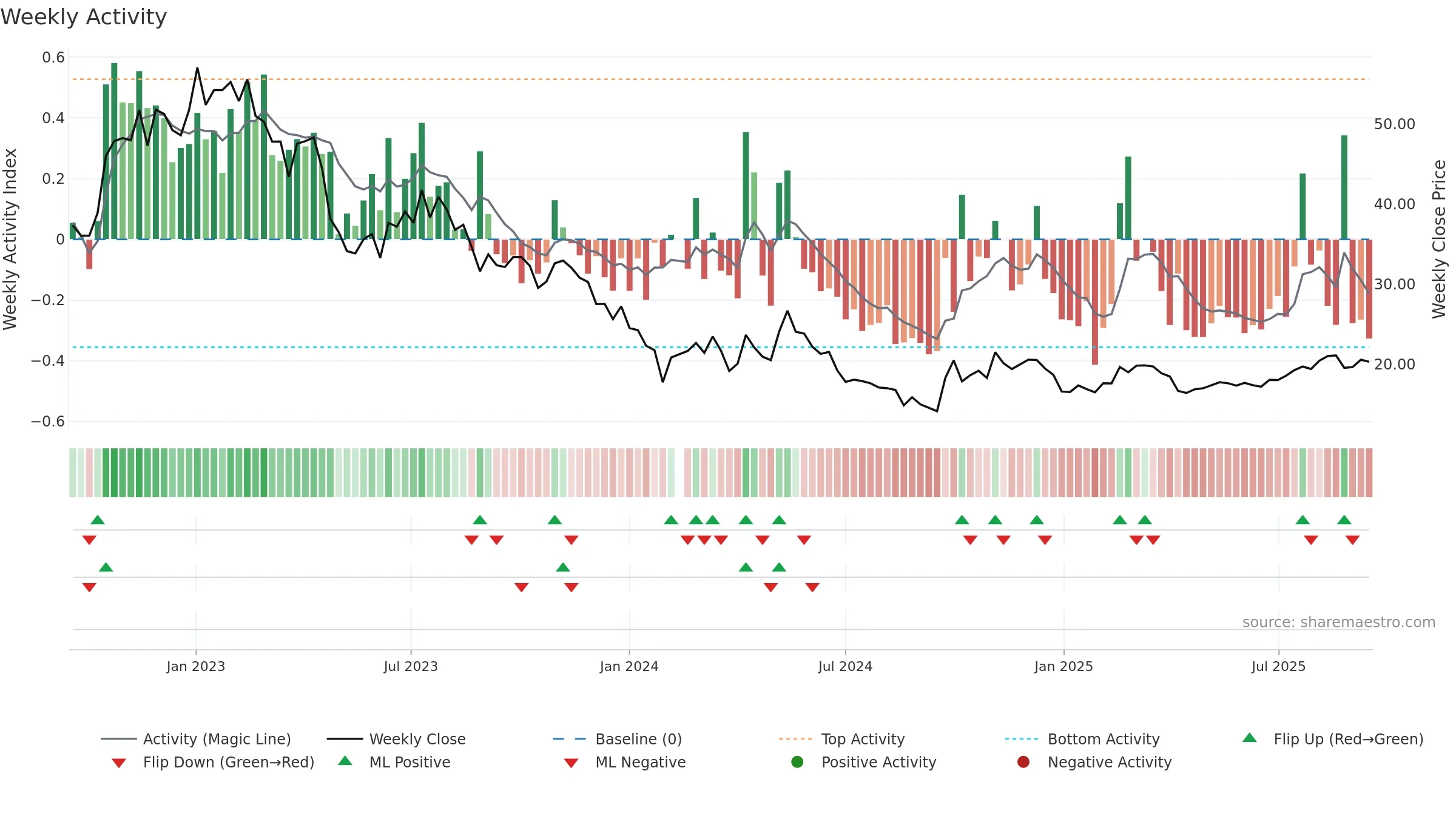 688308 weekly Activity chart, closing 2025-09-15.