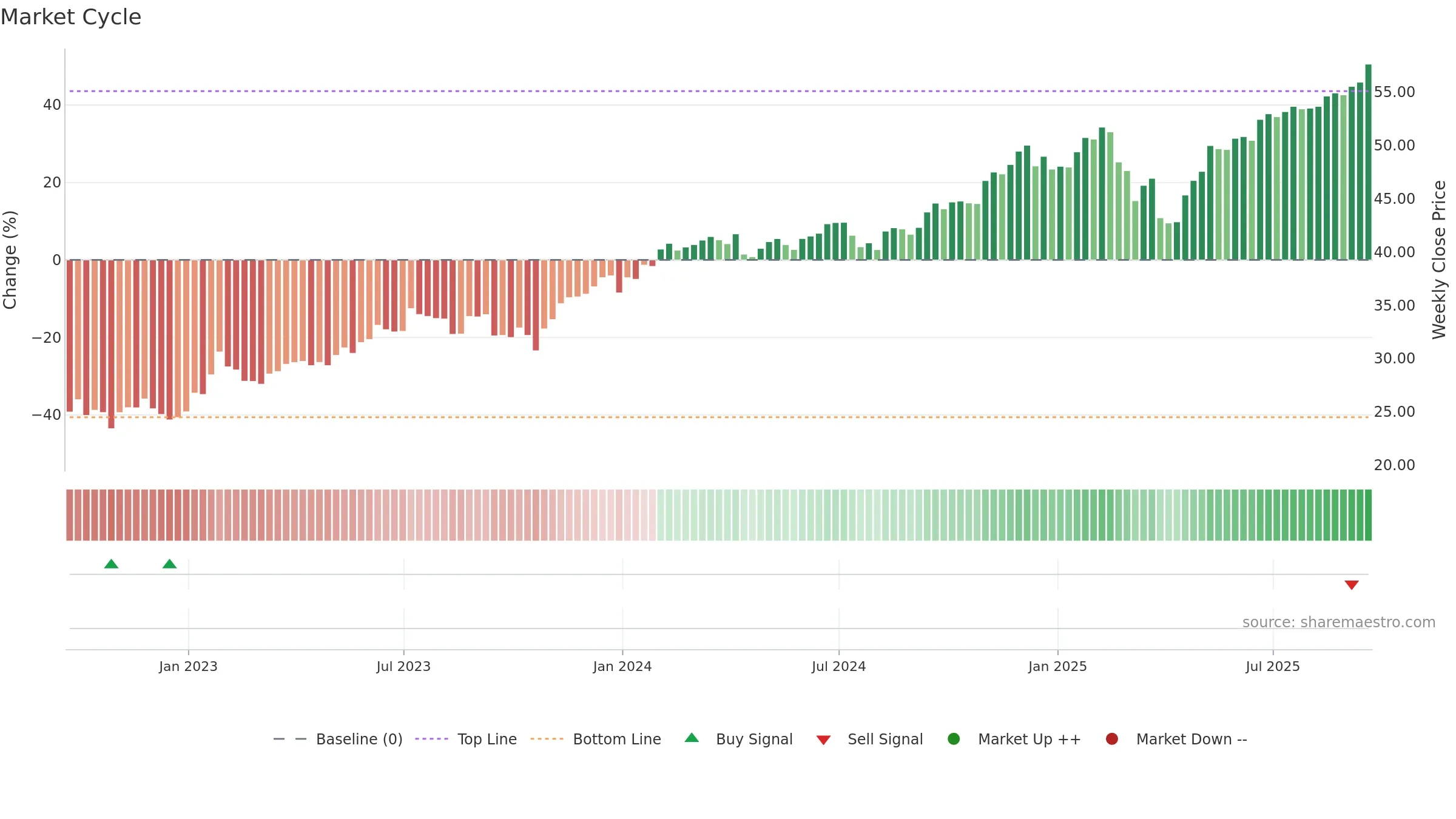 PNQI weekly Market Cycle chart, closing 2025-09-19.