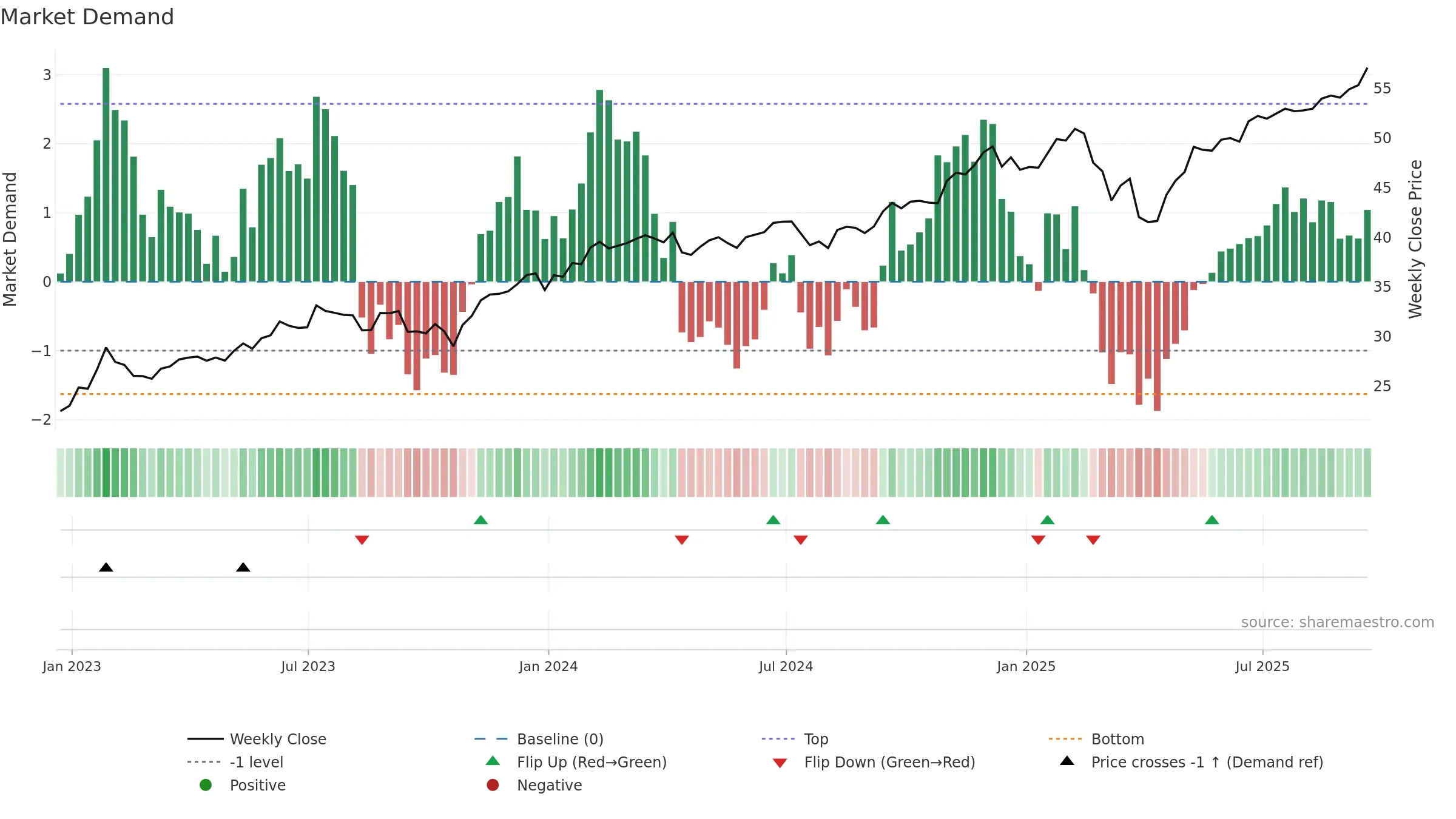 PNQI weekly Market Demand chart, closing 2025-09-19.
