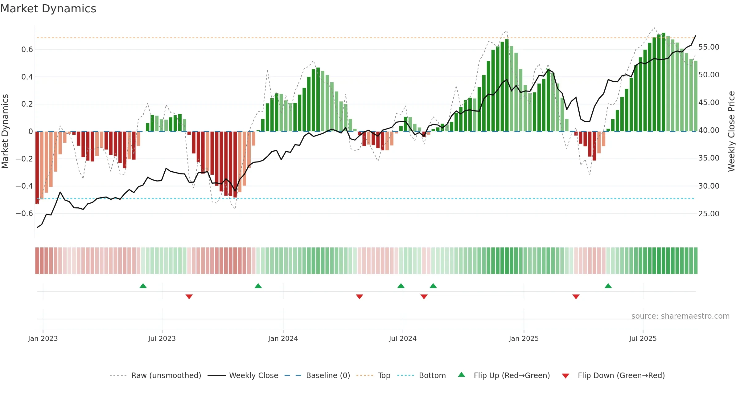 PNQI weekly Market Dynamics chart, closing 2025-09-19.