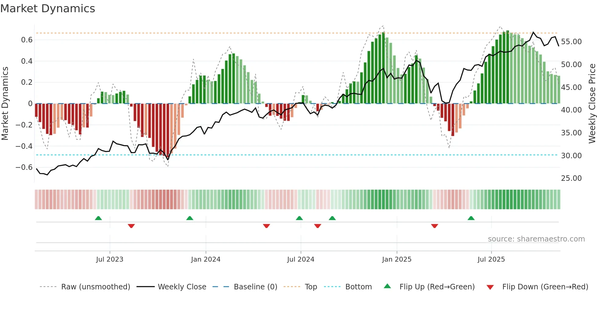 PNQI weekly Market Dynamics chart