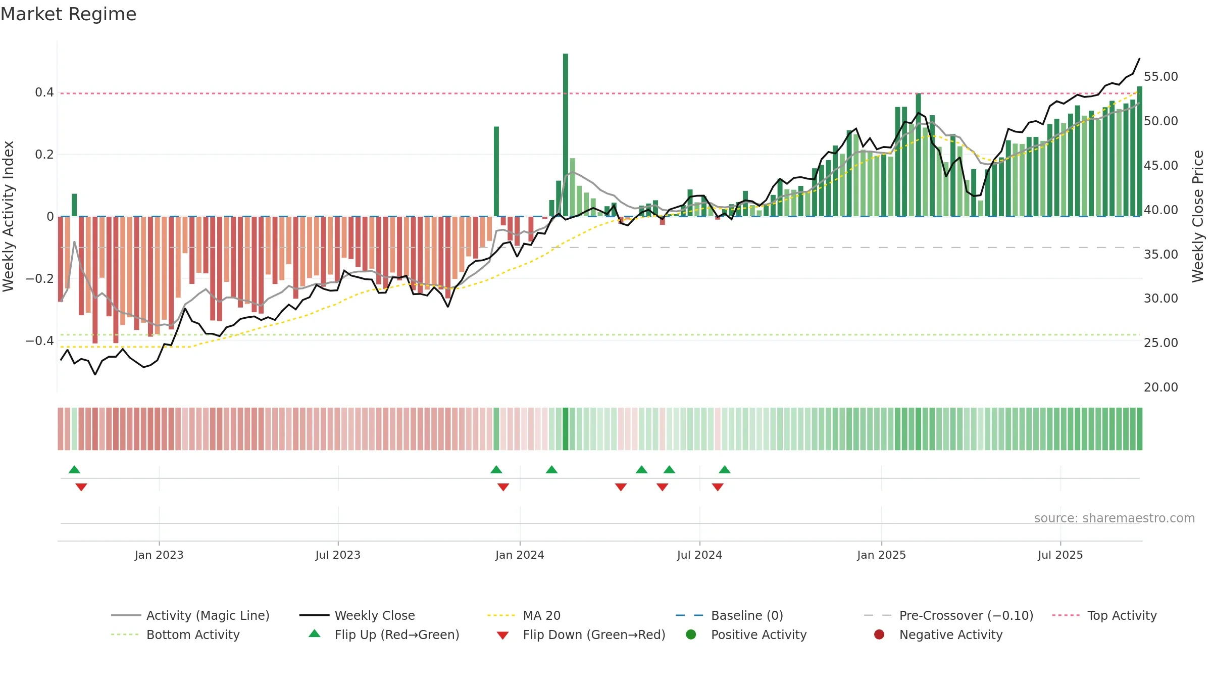 PNQI weekly Market Snapshot chart, closing 2025-09-19.