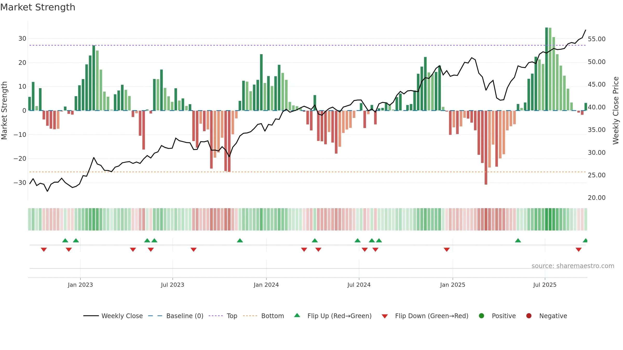 PNQI weekly Market Strength chart, closing 2025-09-19.