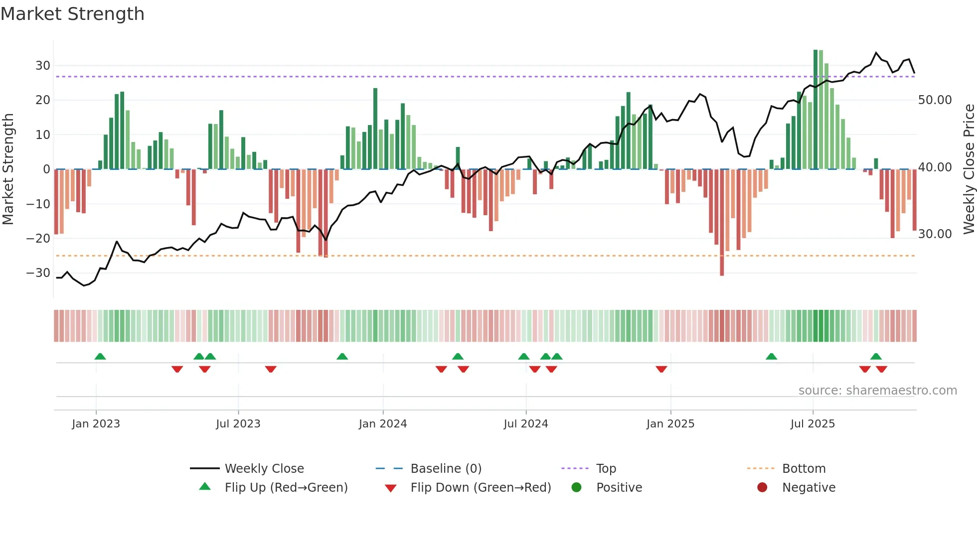 PNQI weekly Market Strength chart