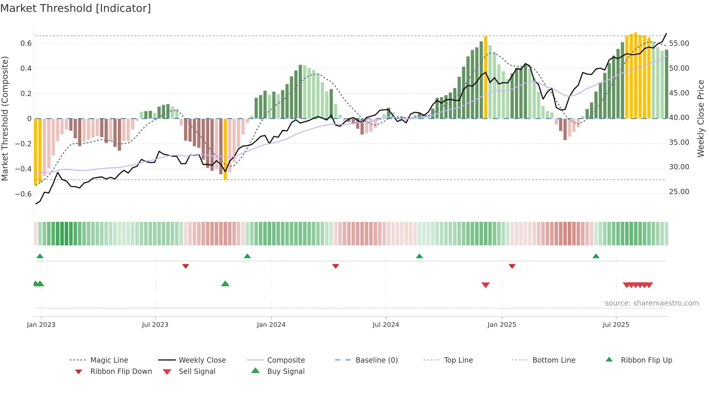PNQI weekly Market Threshold chart, closing 2025-09-19.