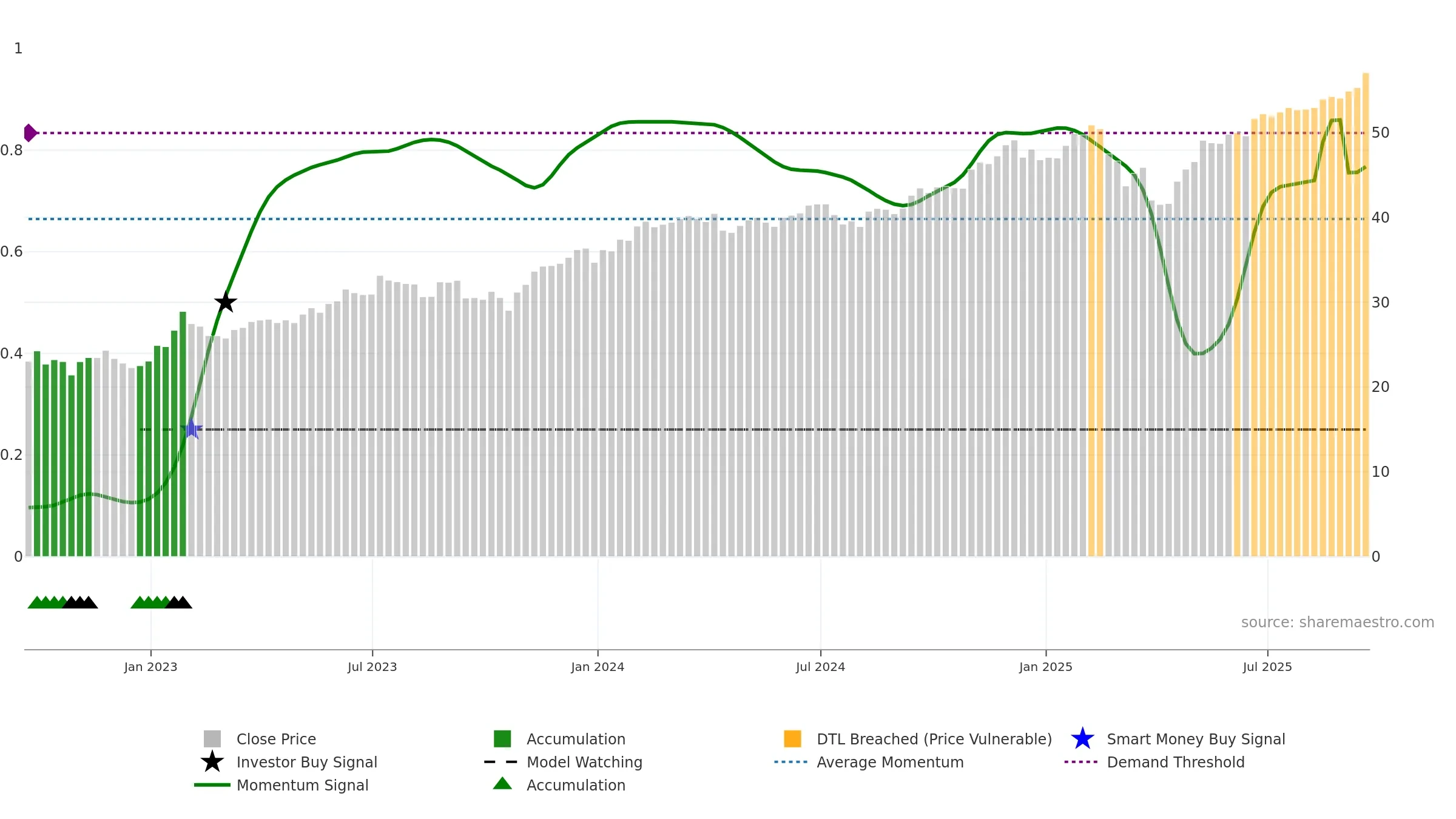PNQI weekly Smart Money chart, closing 2025-09-19.