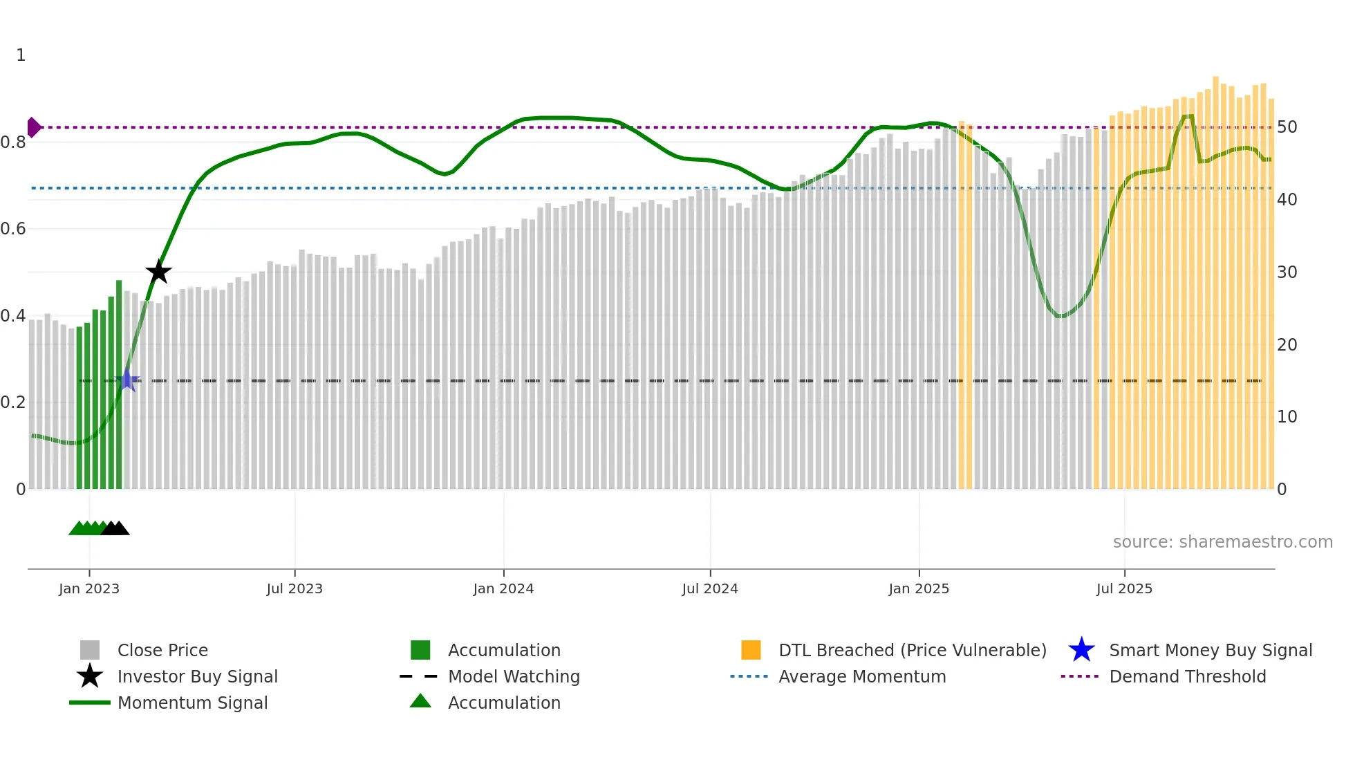 PNQI weekly Smart Money chart