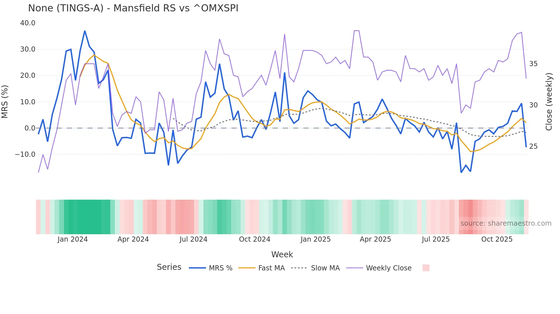TINGS-A Mansfield Relative Strength chart