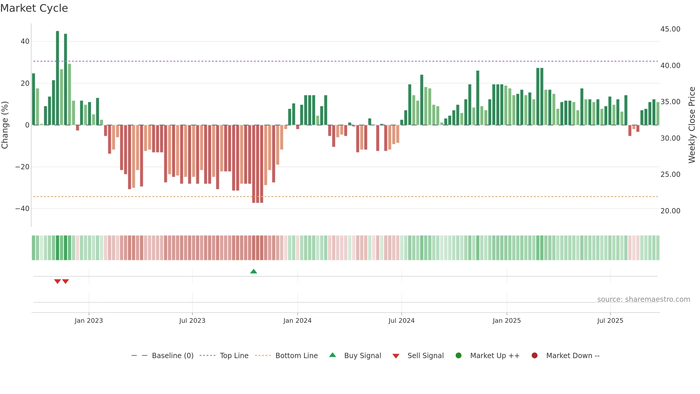 TINGS-A weekly Market Cycle chart, closing 2025-09-22.