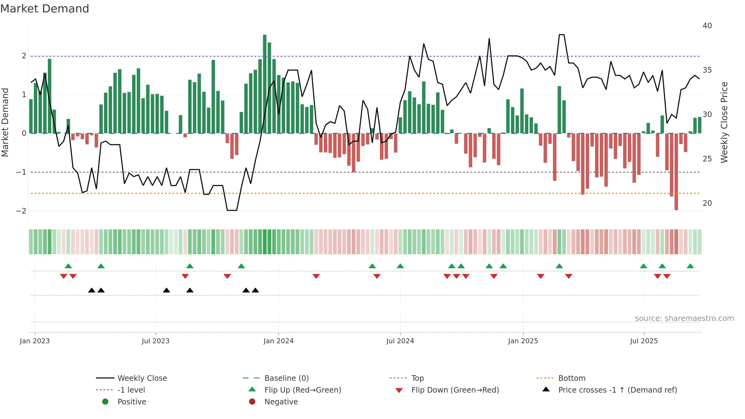 TINGS-A weekly Market Demand chart, closing 2025-09-22.