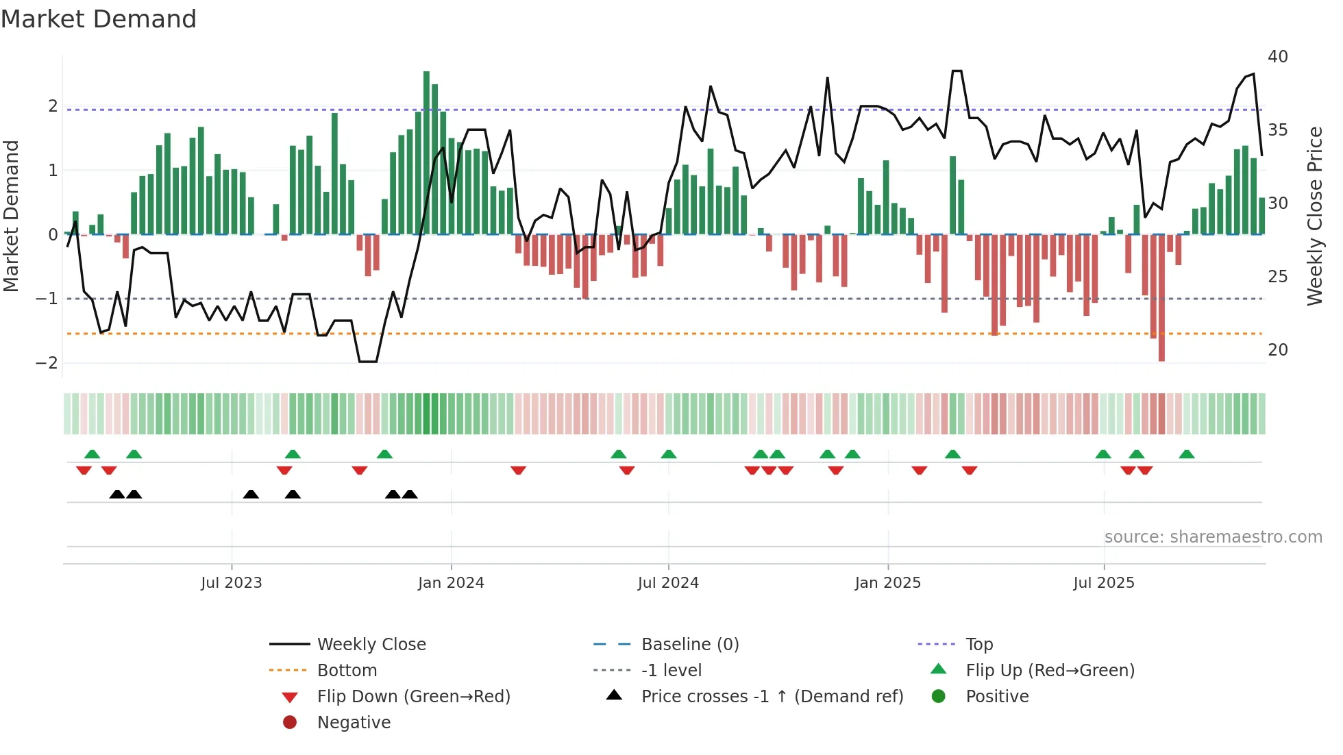 TINGS-A weekly Market Demand chart