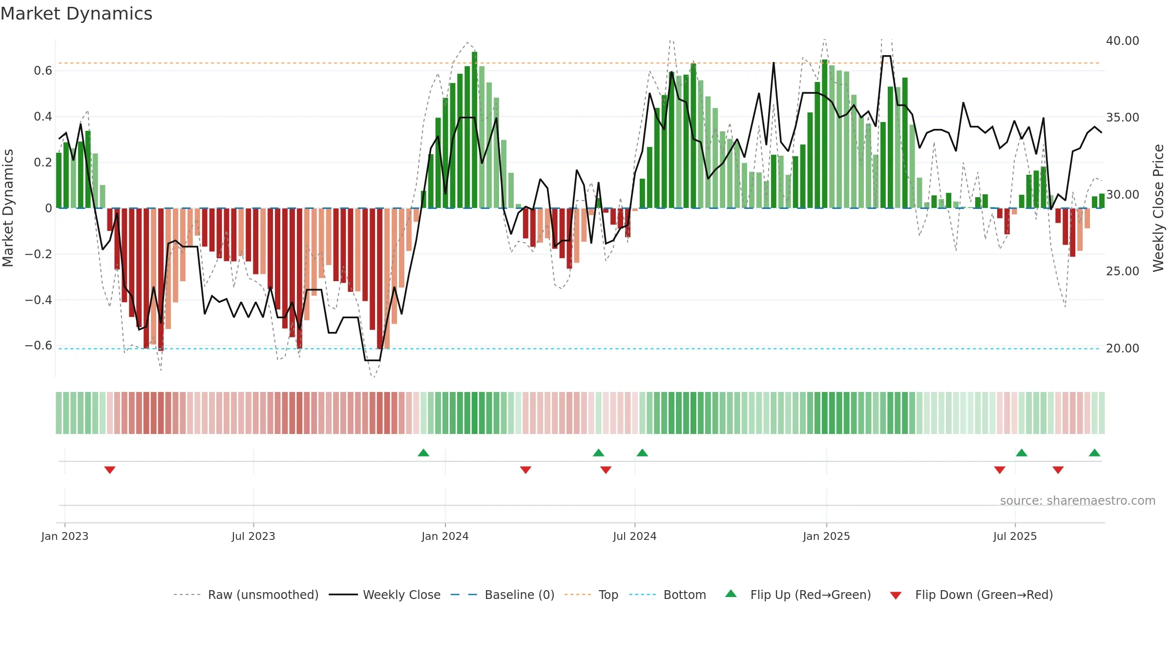 TINGS-A weekly Market Dynamics chart, closing 2025-09-22.