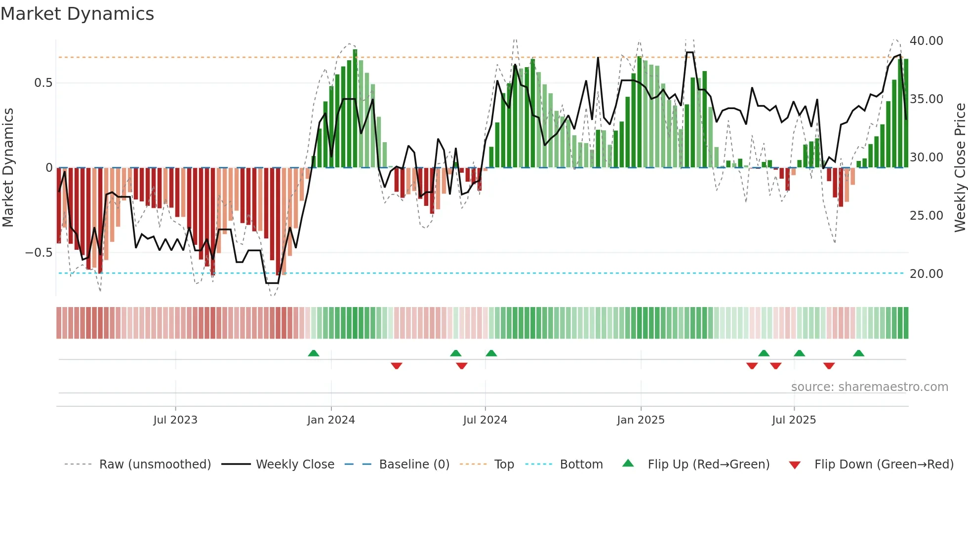 TINGS-A weekly Market Dynamics chart