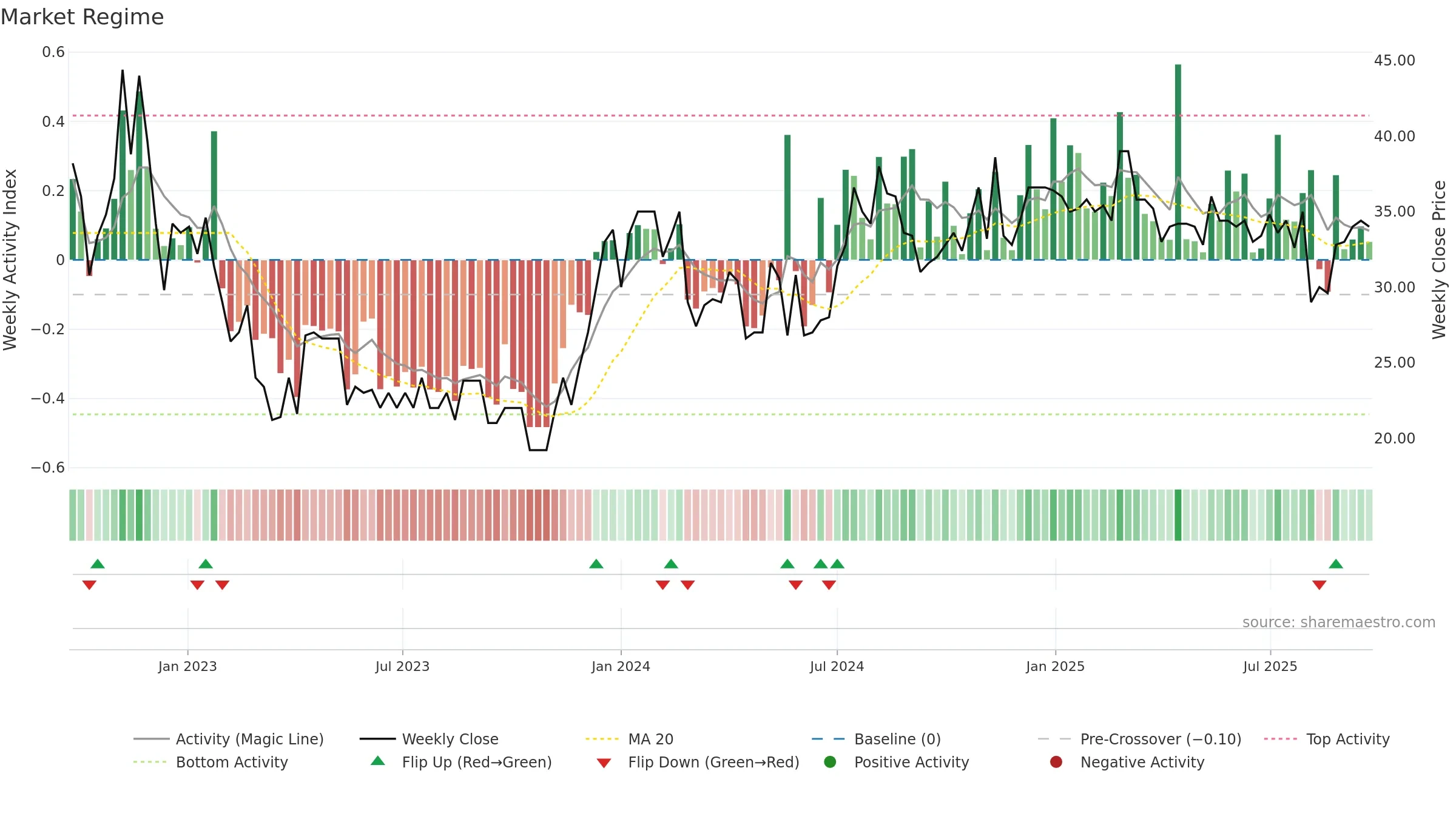 TINGS-A weekly Market Snapshot chart, closing 2025-09-22.