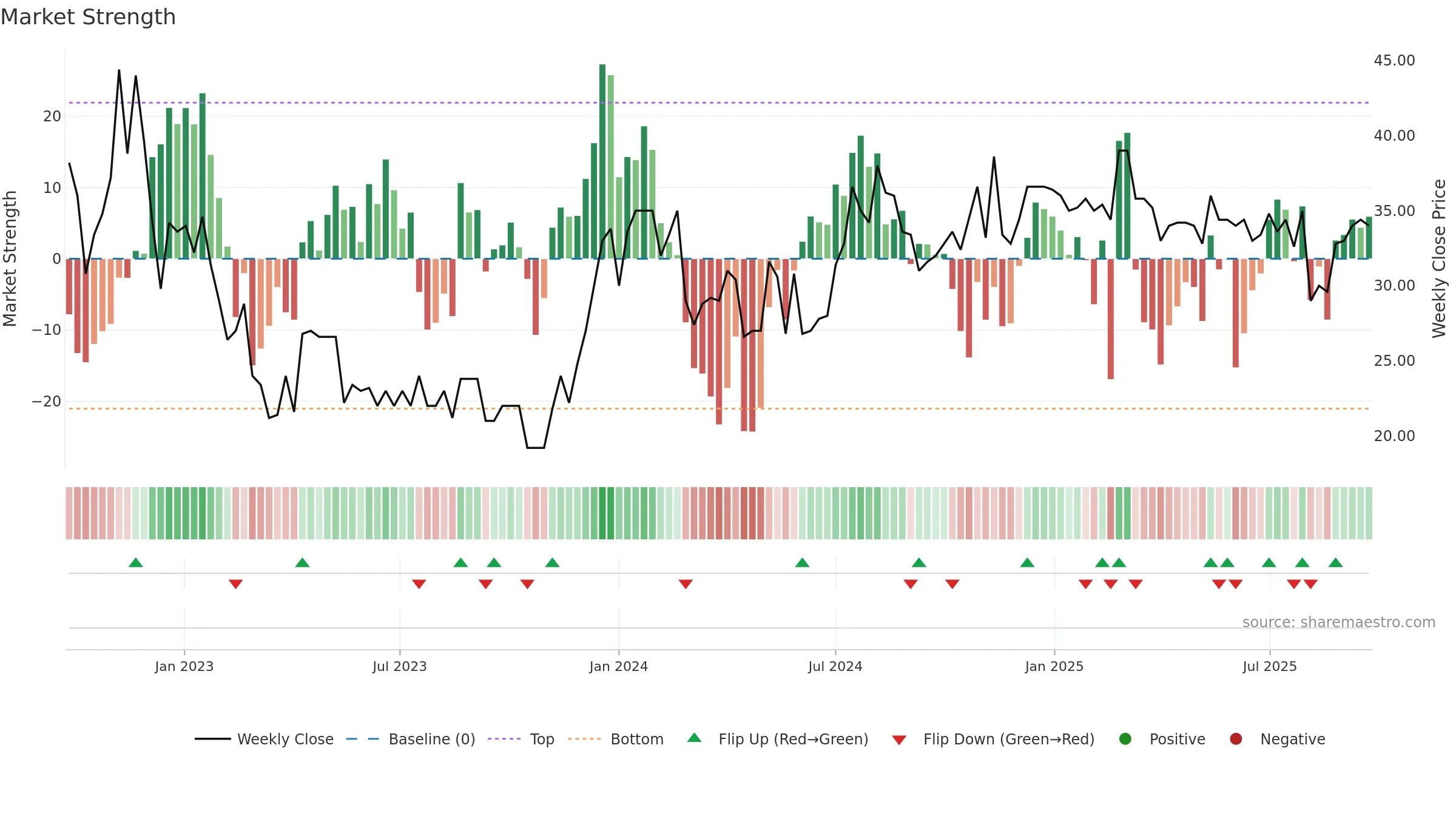 TINGS-A weekly Market Strength chart, closing 2025-09-22.