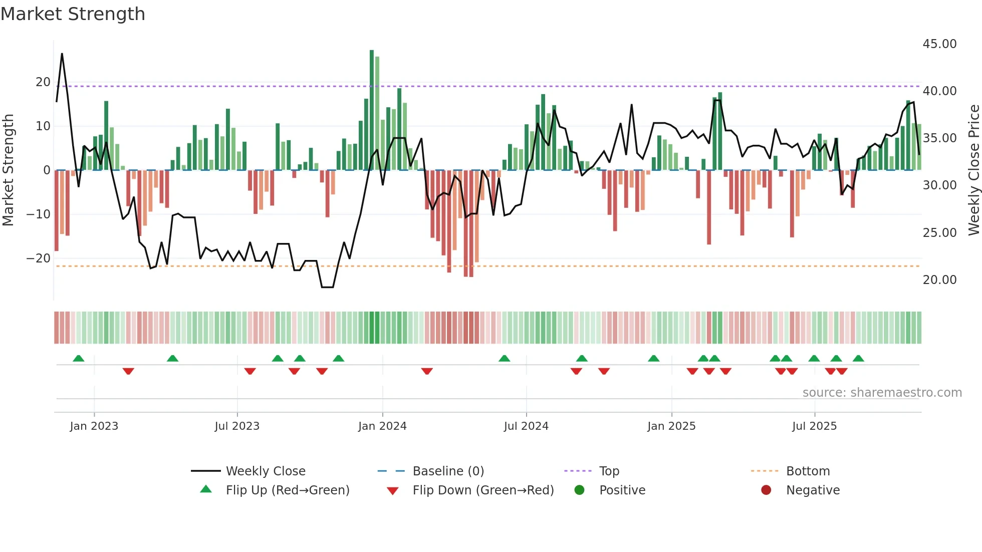 TINGS-A weekly Market Strength chart