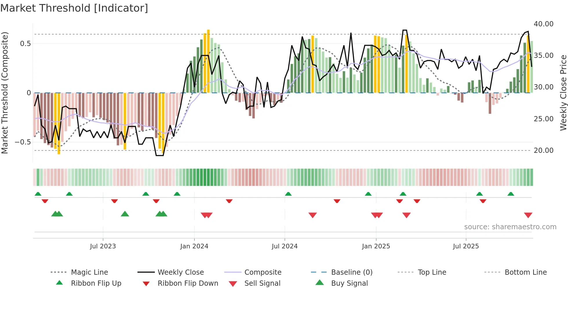 TINGS-A weekly Market Threshold chart