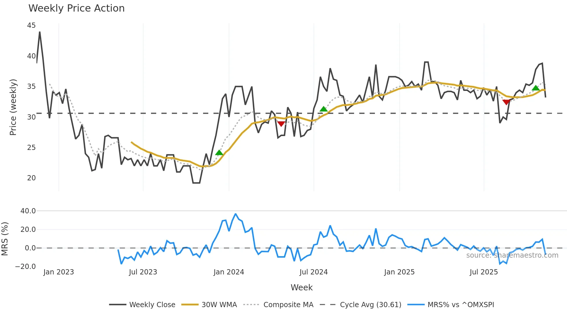TINGS-A weekly Price Action chart, closing 2025-11-10