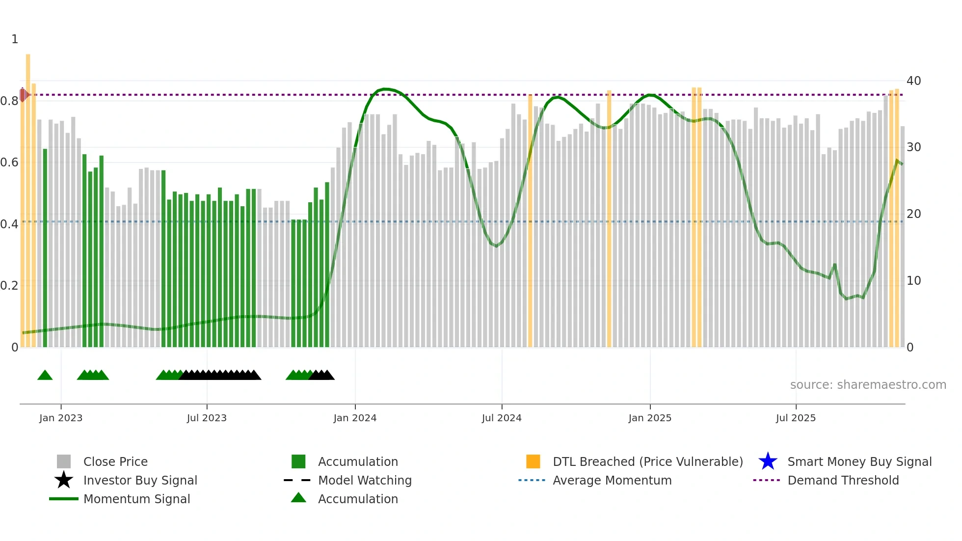 TINGS-A weekly Smart Money chart