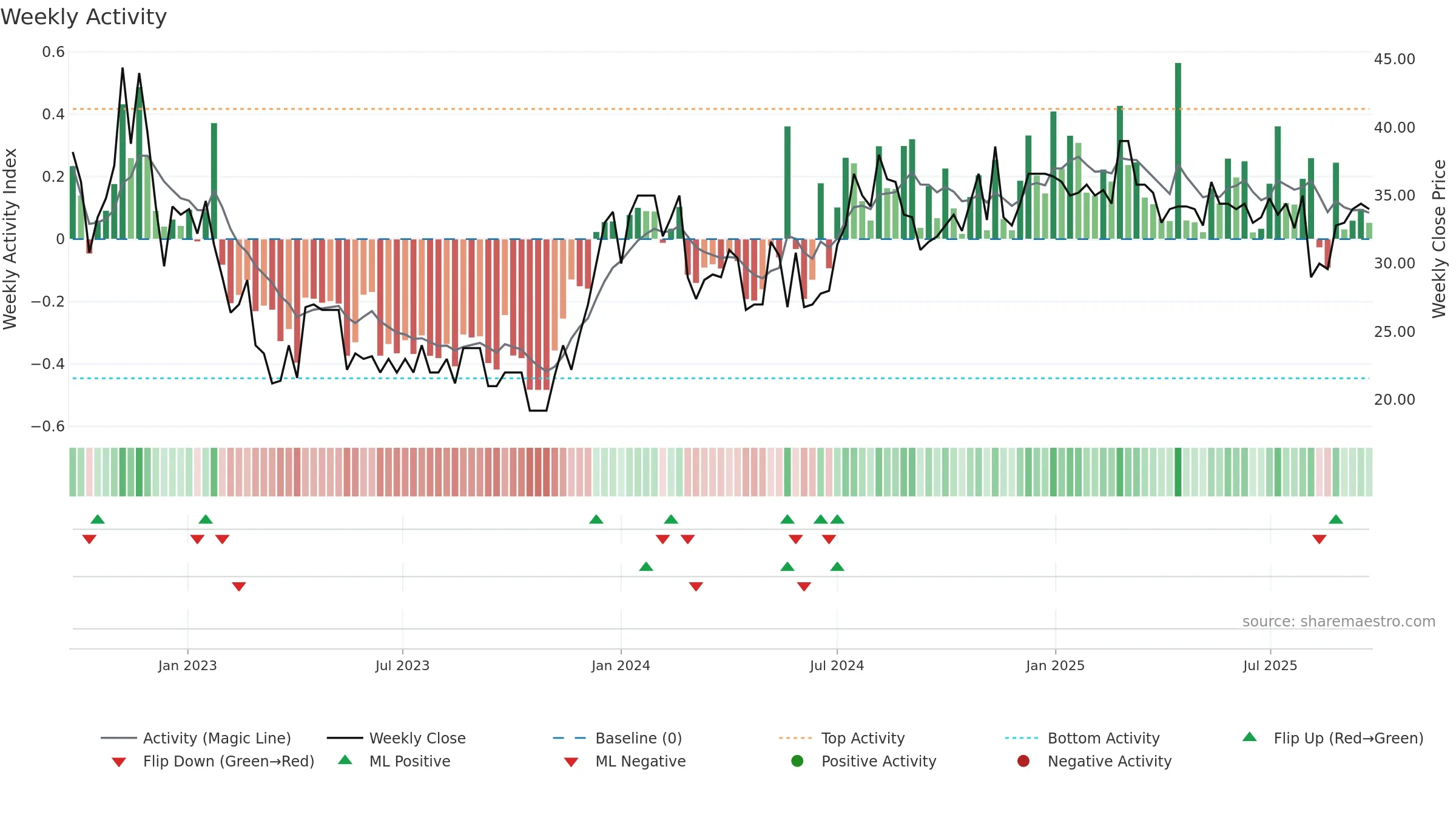 TINGS-A weekly Activity chart, closing 2025-09-22.