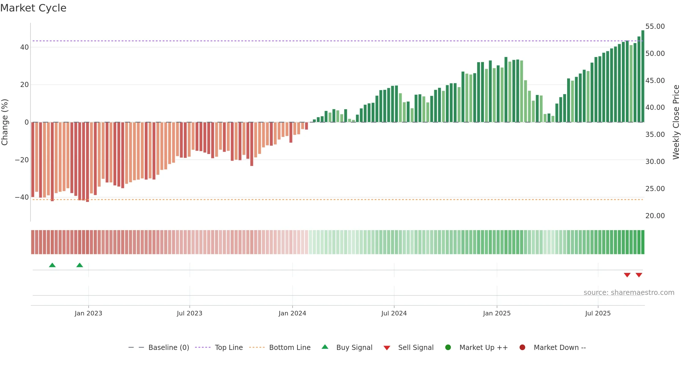 FBCG weekly Market Cycle chart, closing 2025-09-19.