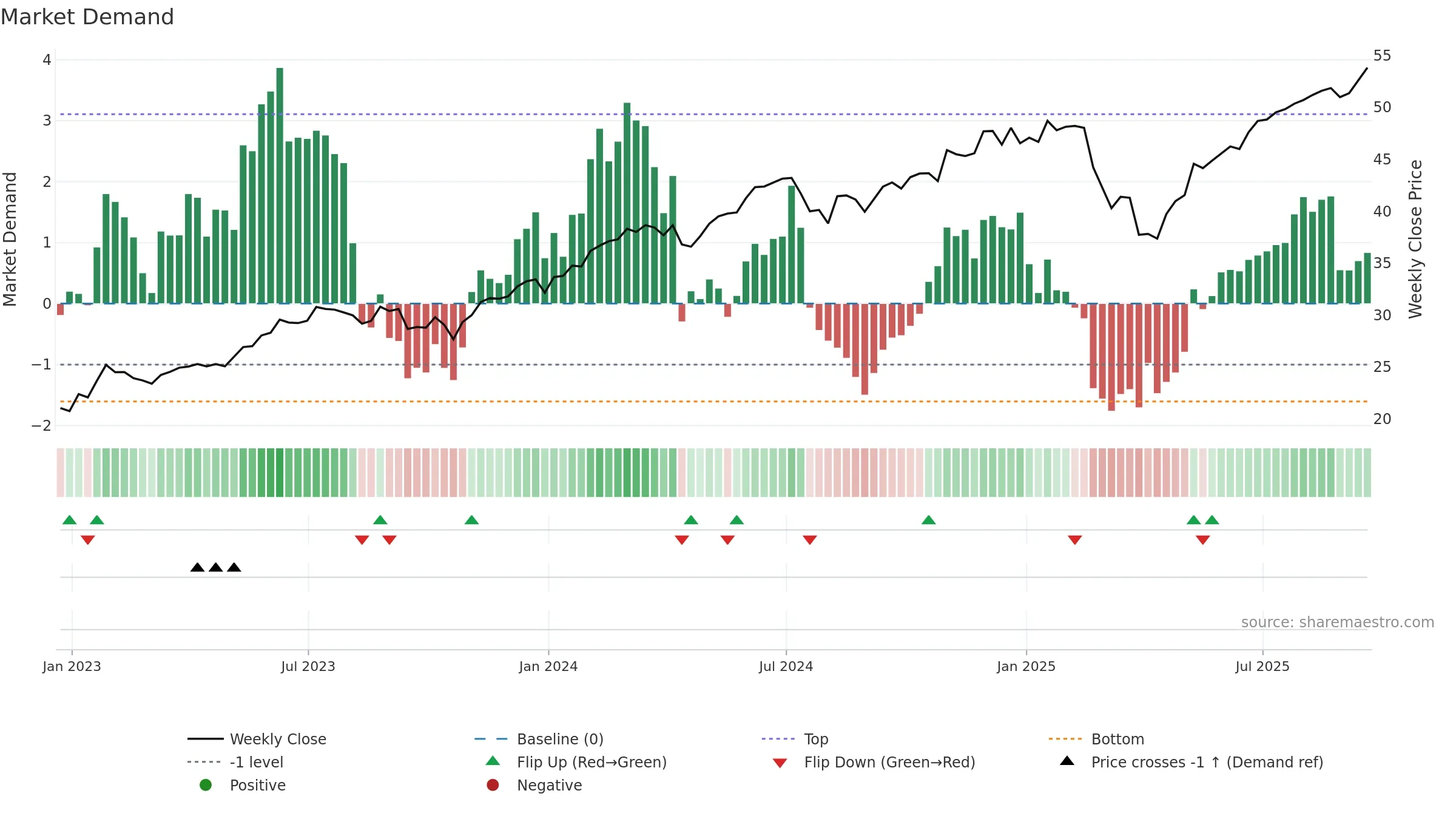 FBCG weekly Market Demand chart, closing 2025-09-19.