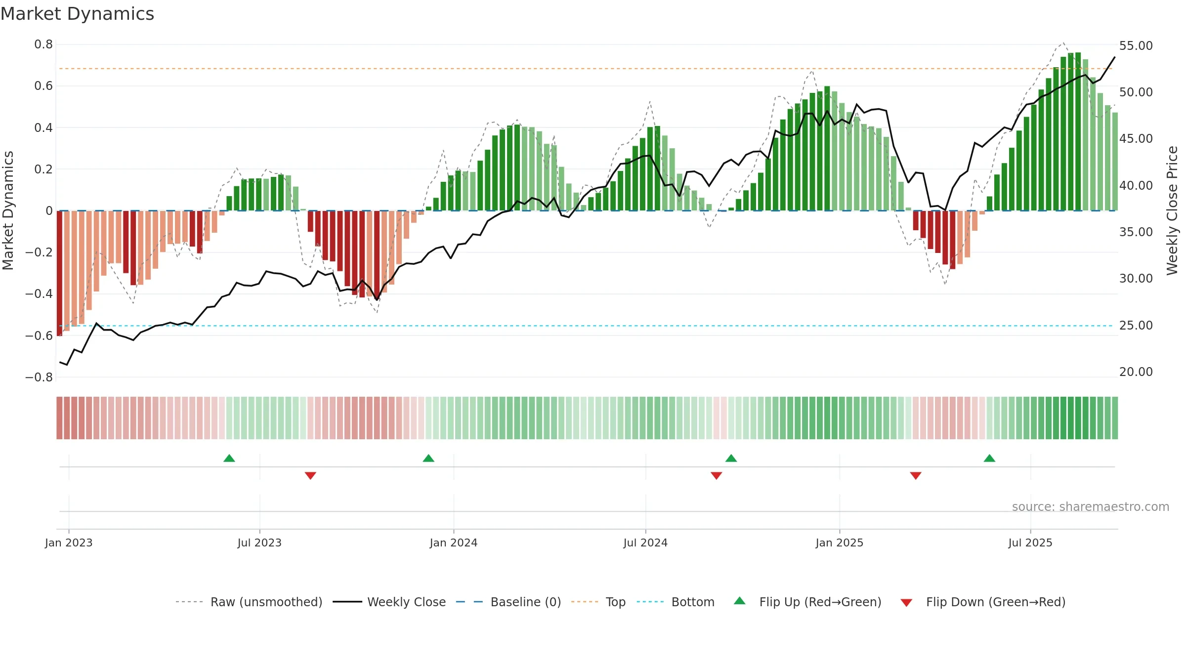 FBCG weekly Market Dynamics chart, closing 2025-09-19.