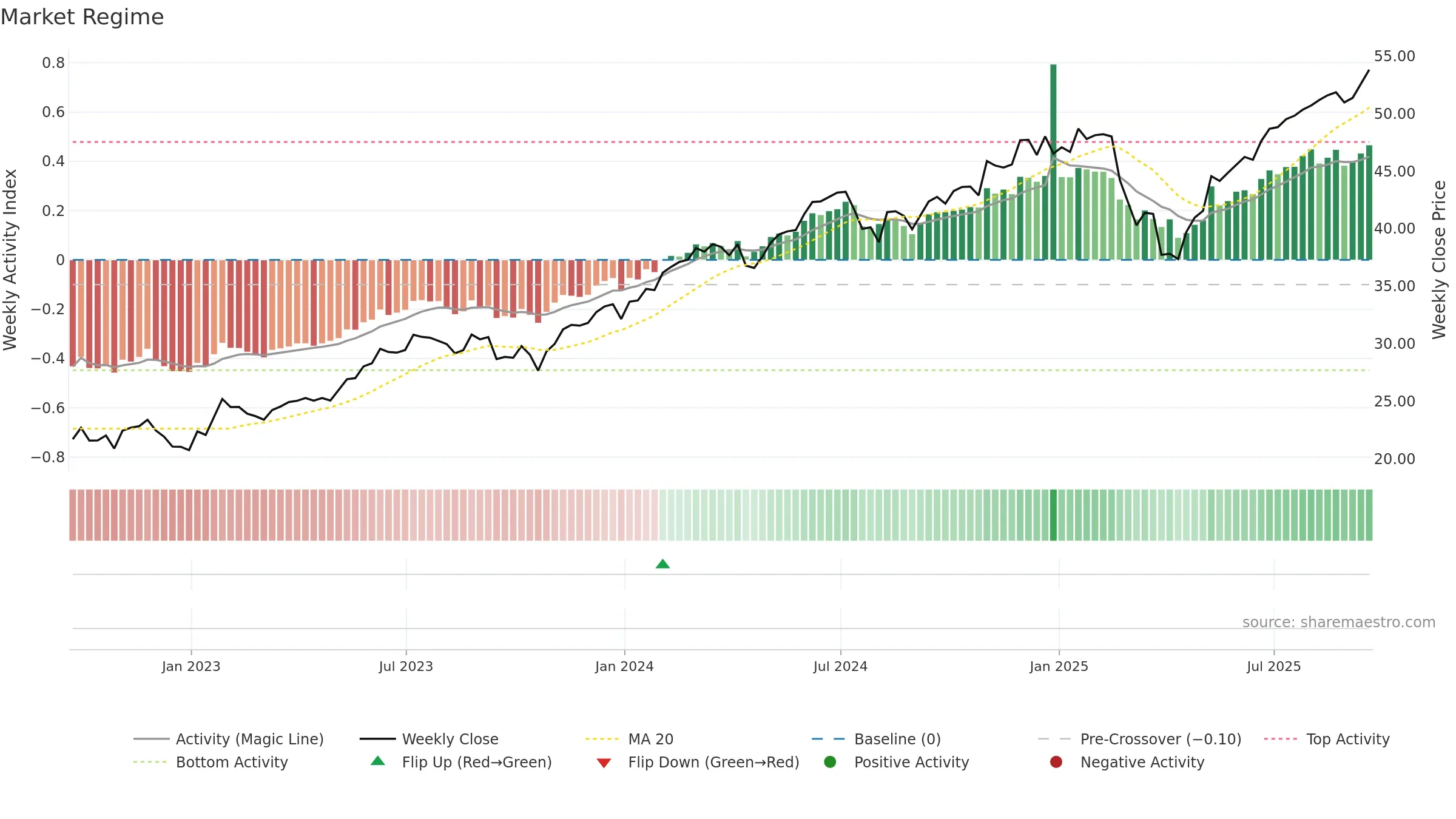 FBCG weekly Market Snapshot chart, closing 2025-09-19.