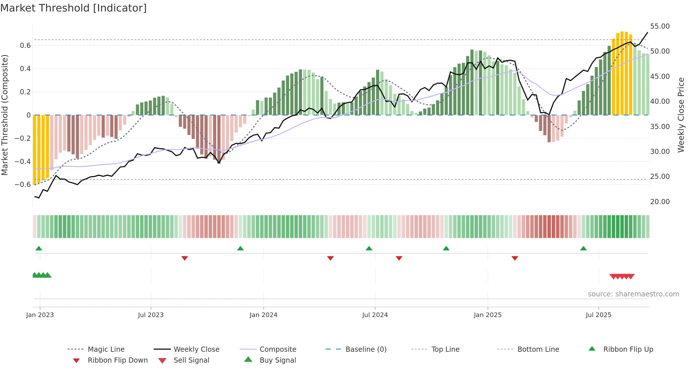 FBCG weekly Market Threshold chart, closing 2025-09-19.