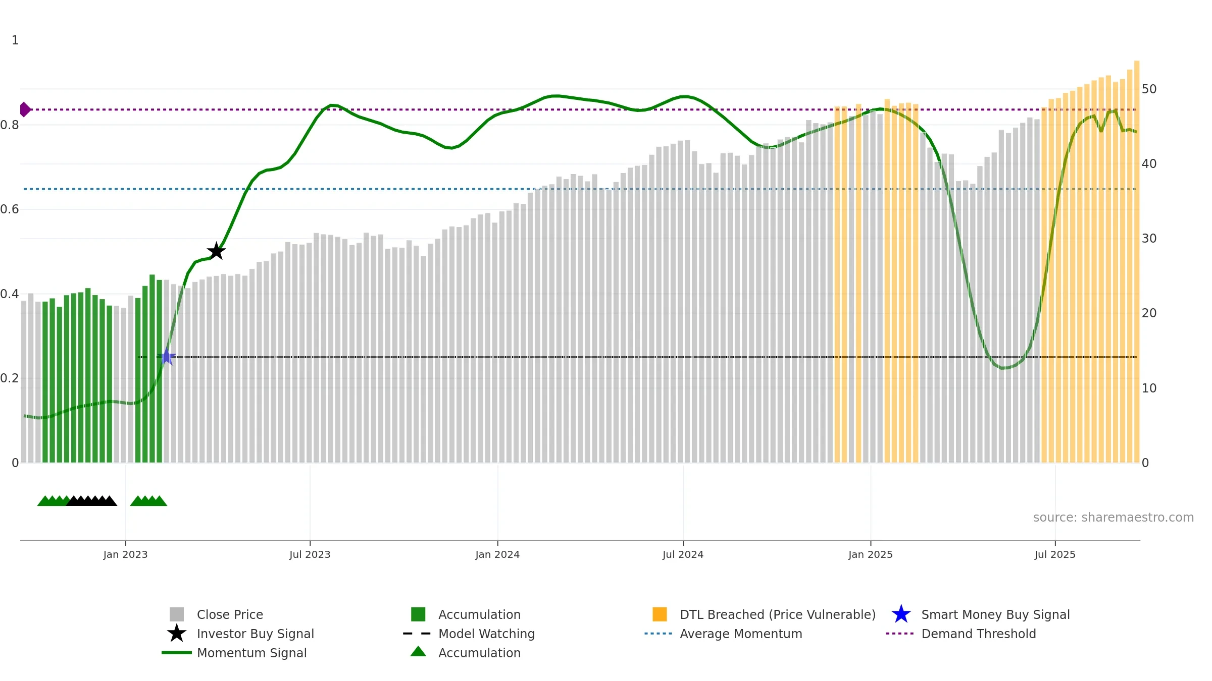 FBCG weekly Smart Money chart, closing 2025-09-19.
