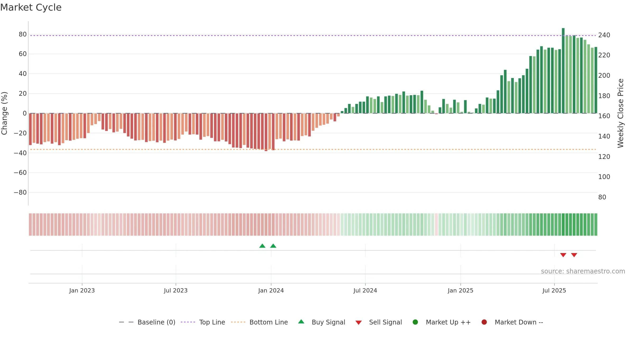 BAKK weekly Market Cycle chart, closing 2025-09-19.