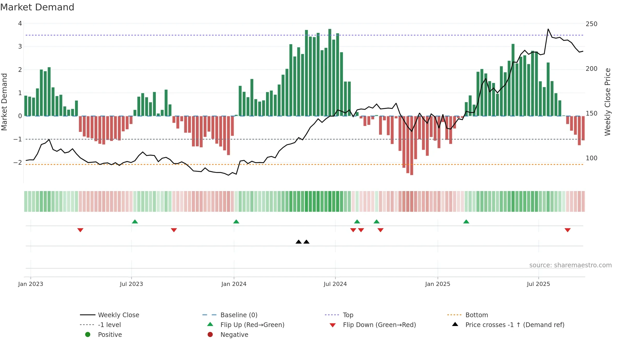 BAKK weekly Market Demand chart, closing 2025-09-19.