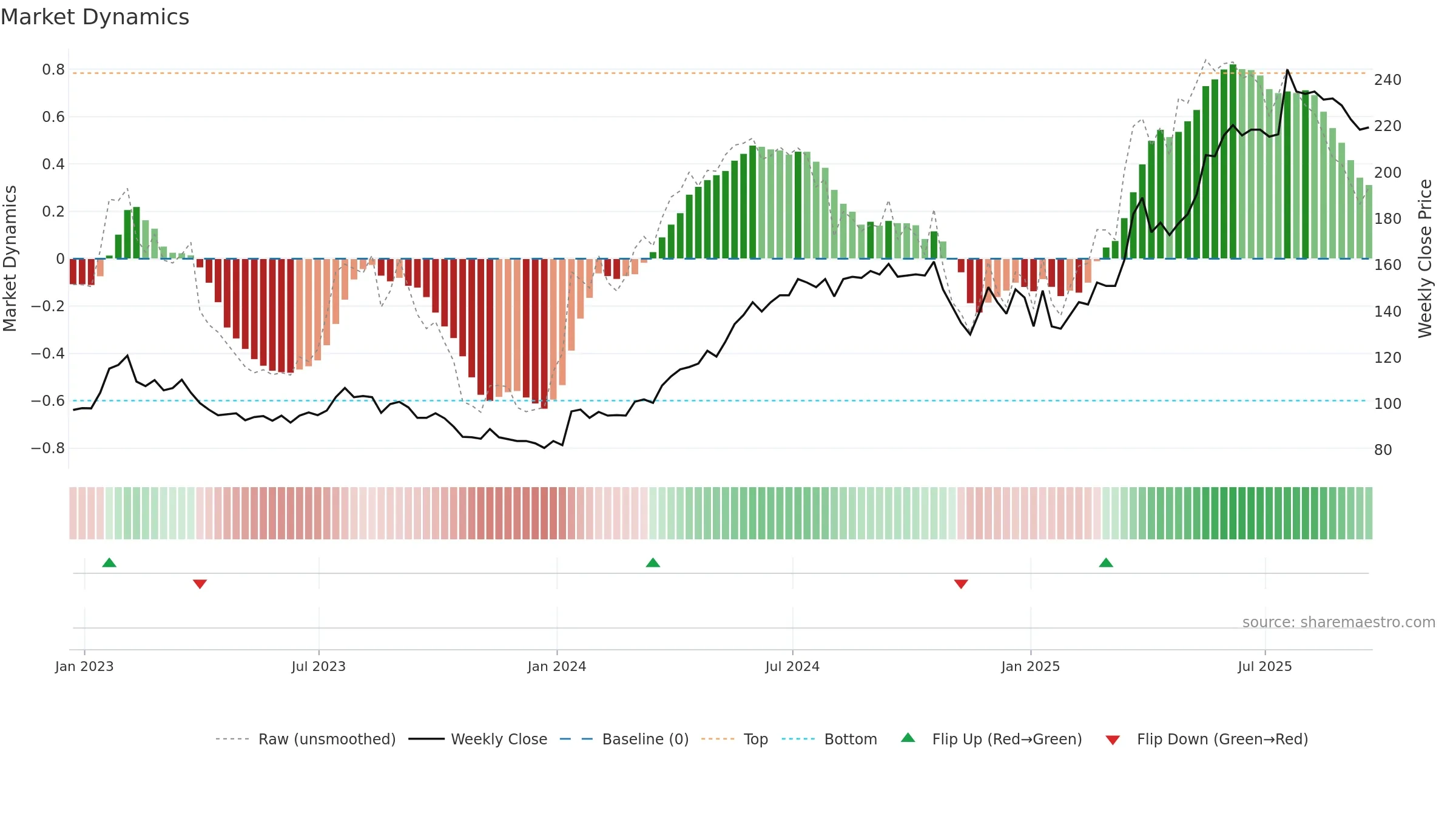 BAKK weekly Market Dynamics chart, closing 2025-09-19.