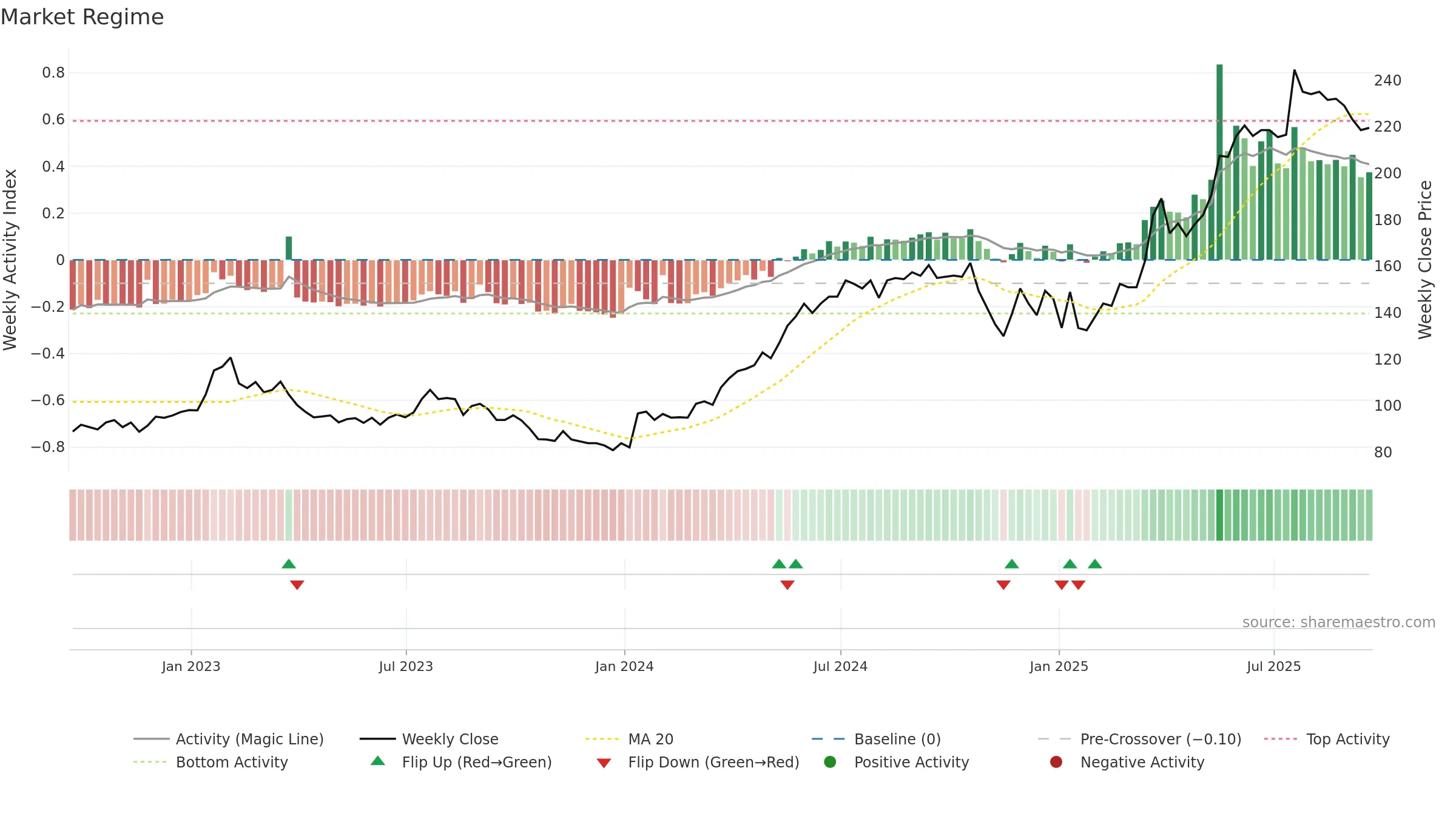 BAKK weekly Market Snapshot chart, closing 2025-09-19.