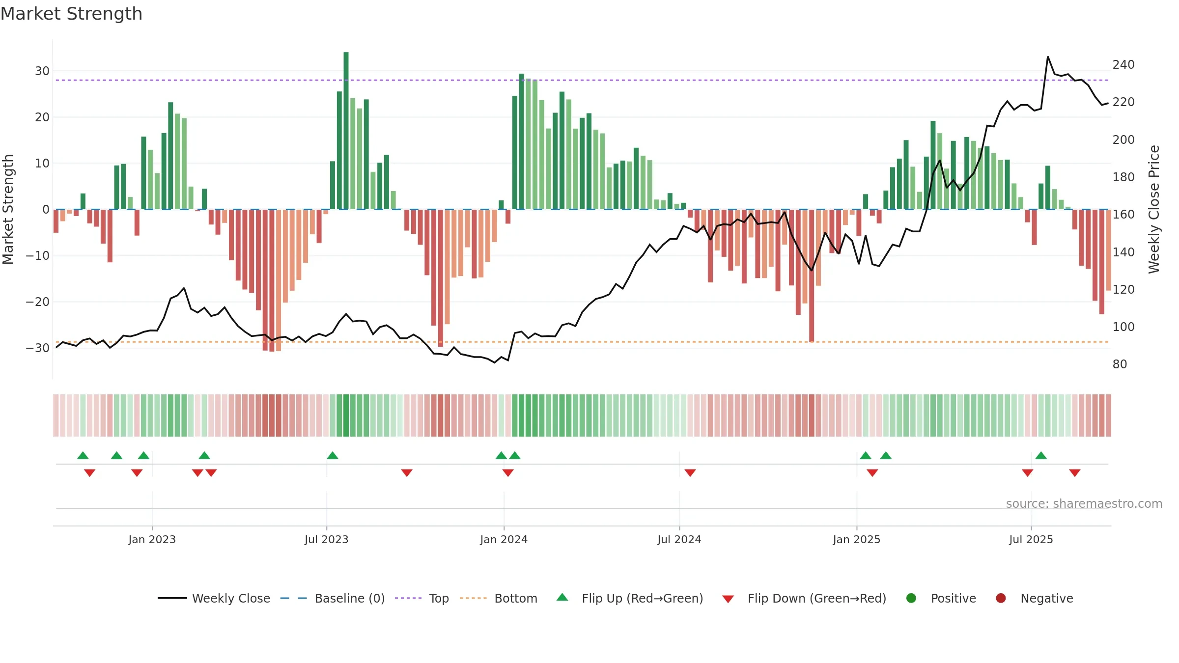 BAKK weekly Market Strength chart, closing 2025-09-19.