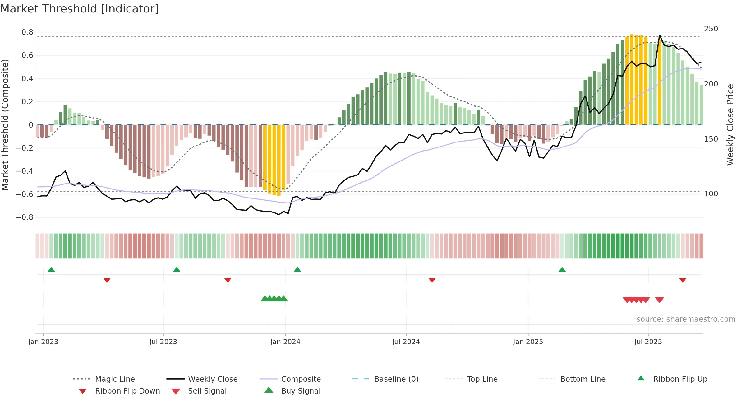 BAKK weekly Market Threshold chart, closing 2025-09-19.