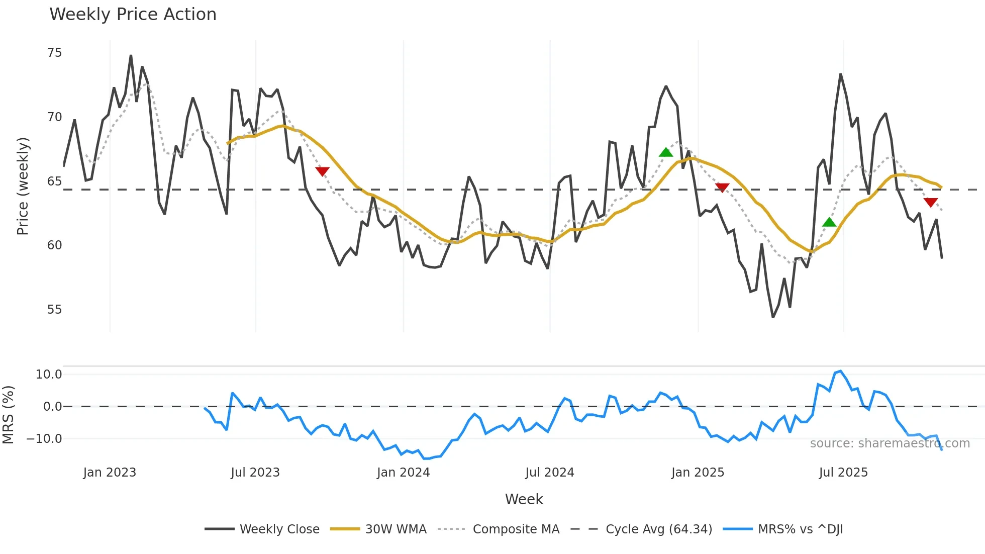 GEF-B weekly Price Action chart, closing 2025-10-31