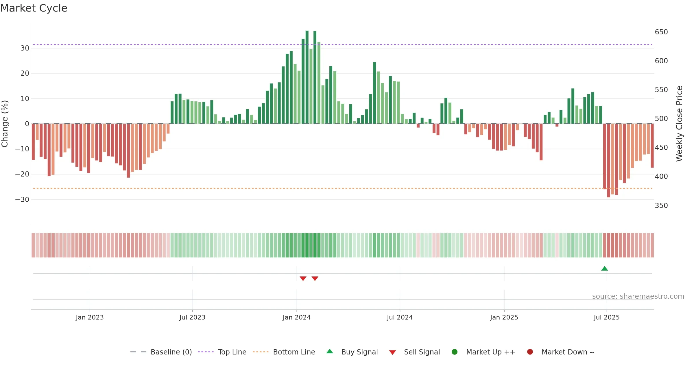 BYIT weekly Market Cycle chart, closing 2025-09-19.