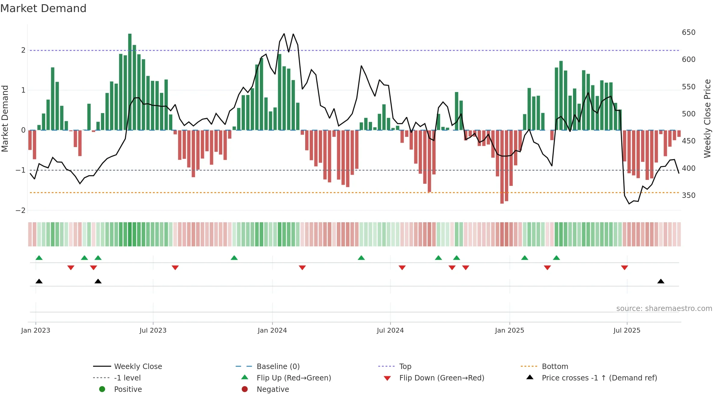 BYIT weekly Market Demand chart, closing 2025-09-19.