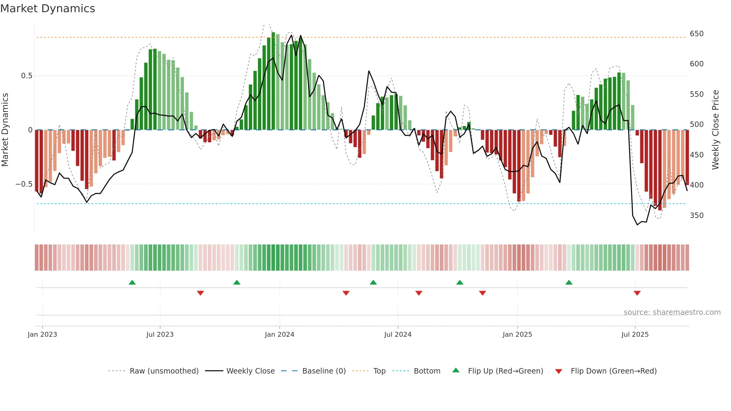 BYIT weekly Market Dynamics chart, closing 2025-09-19.