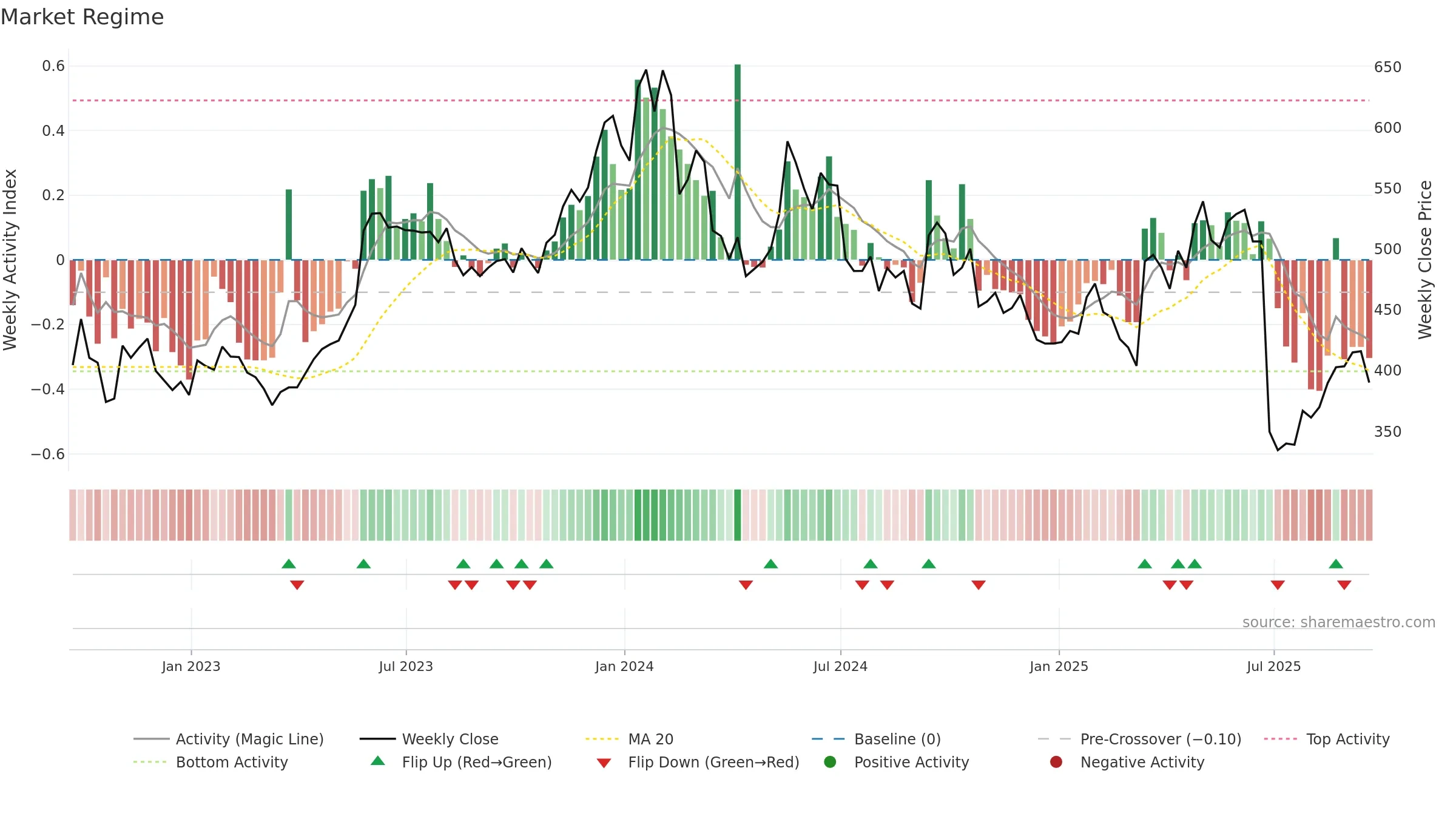 BYIT weekly Market Snapshot chart, closing 2025-09-19.