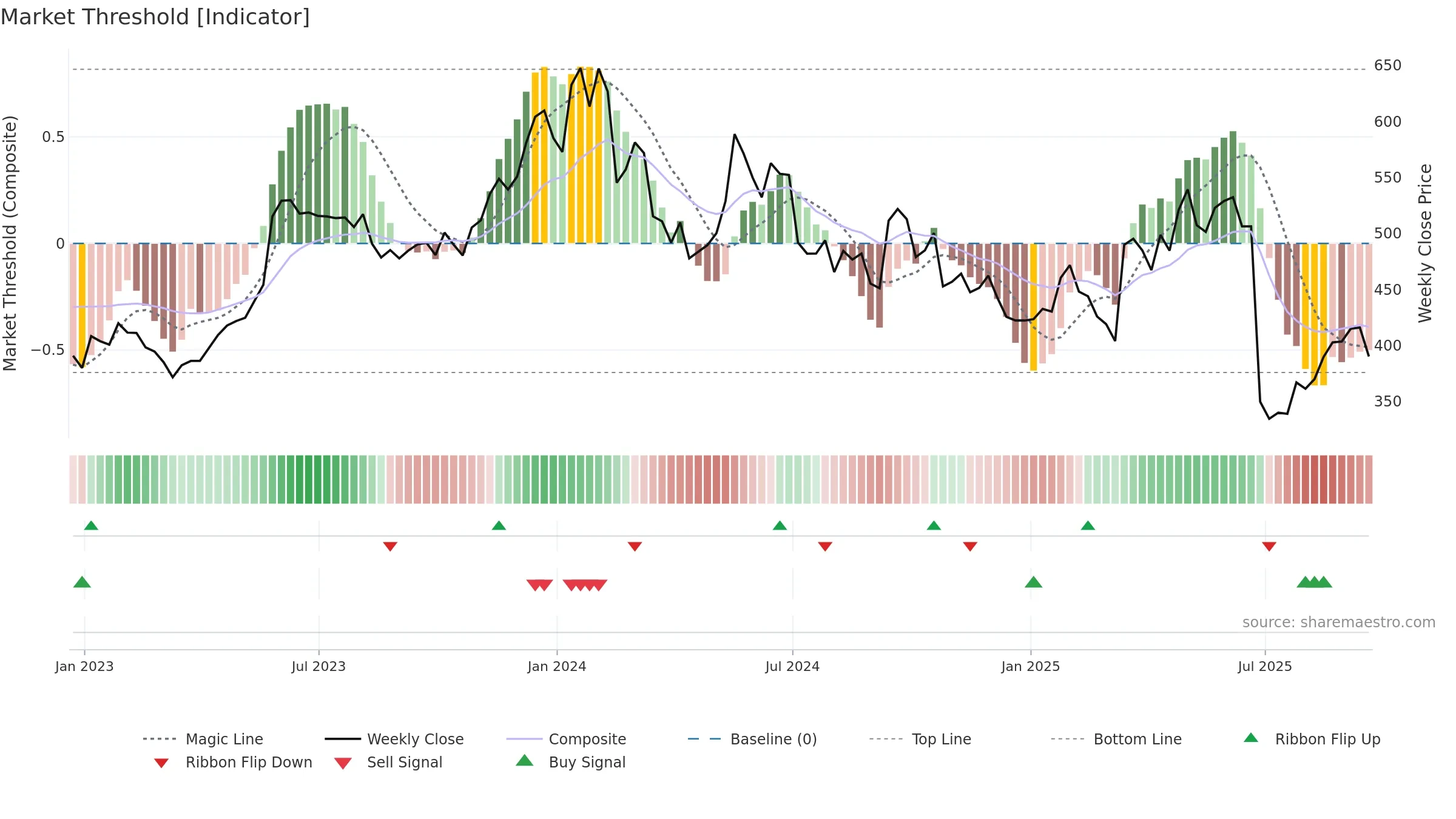BYIT weekly Market Threshold chart, closing 2025-09-19.